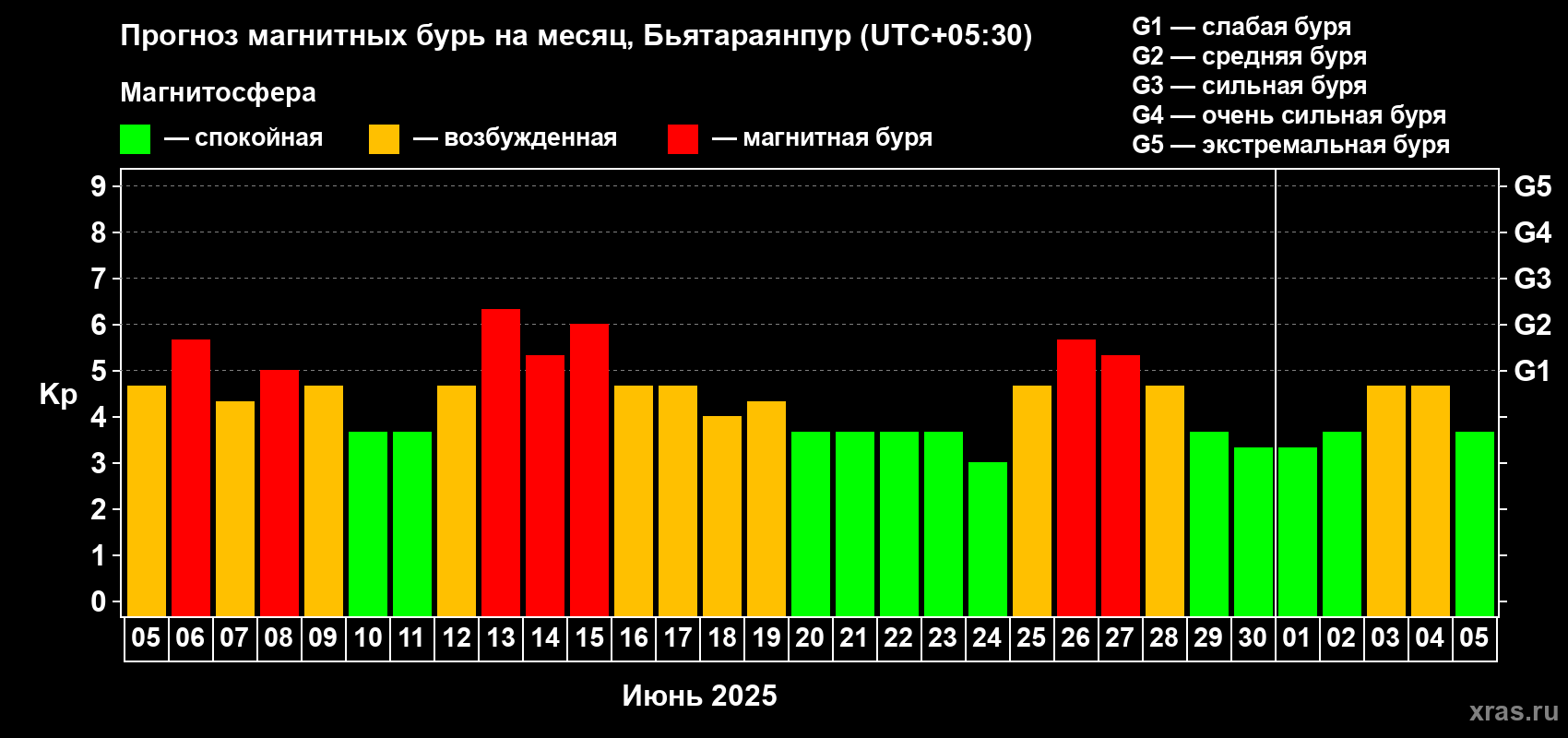 Прогноз максимального суточного геомагнитного индекса Kp на <b>1 месяц</b> (31 день) <b>с 05 июня по 05 июля 2025 г</b>