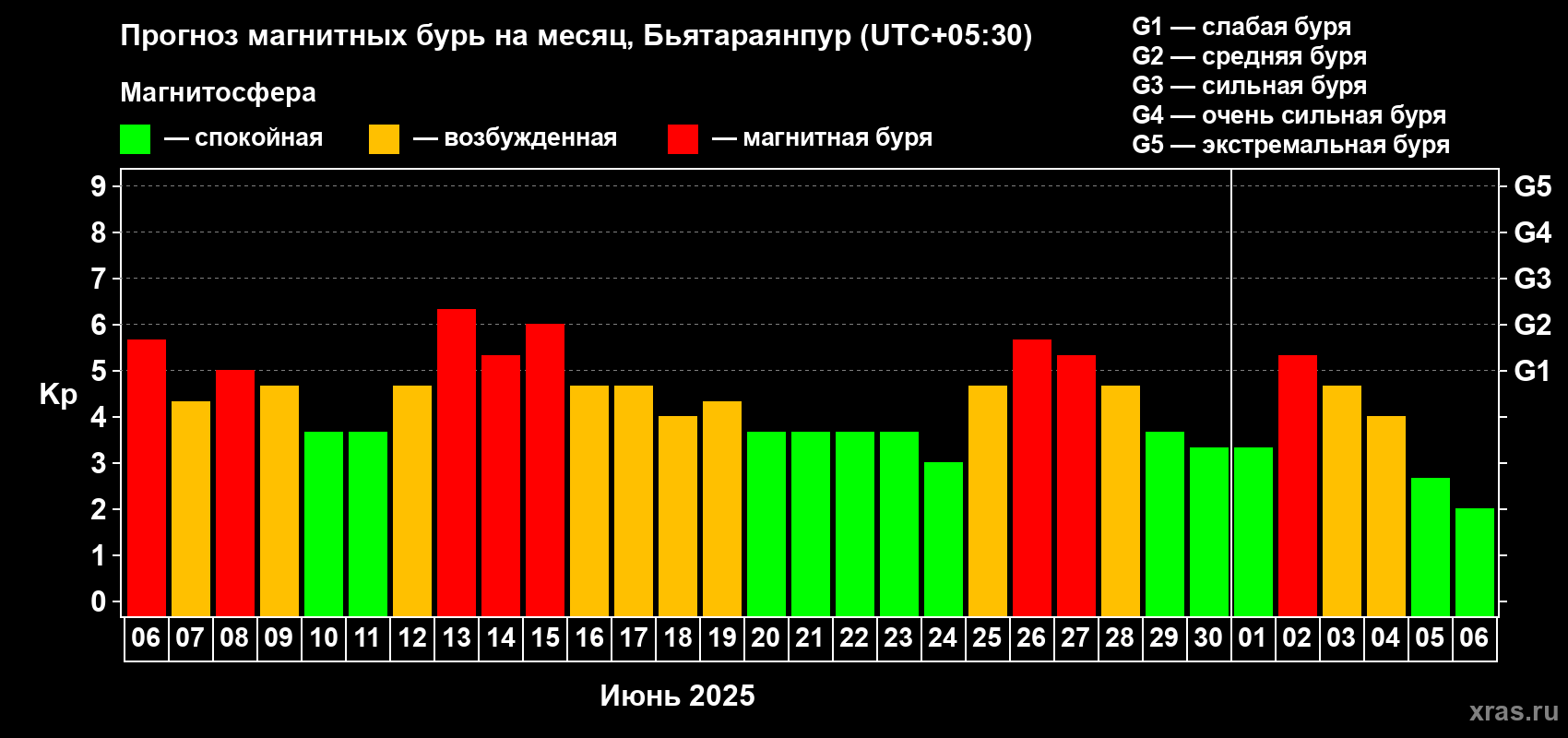 Прогноз максимального суточного геомагнитного индекса Kp на <b>1 месяц</b> (31 день) <b>с 06 июня по 06 июля 2025 г</b>