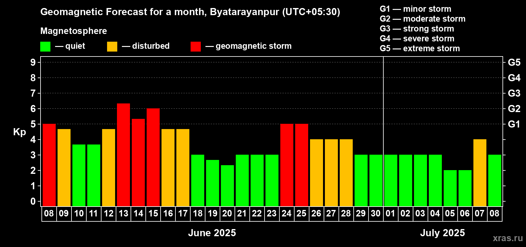 Forecast of the daily maximal value of geomagnetic index Kp for <b>1 month</b> (31 days) <b>from Jun 08, 2025 to Jul 08, 2025</b>