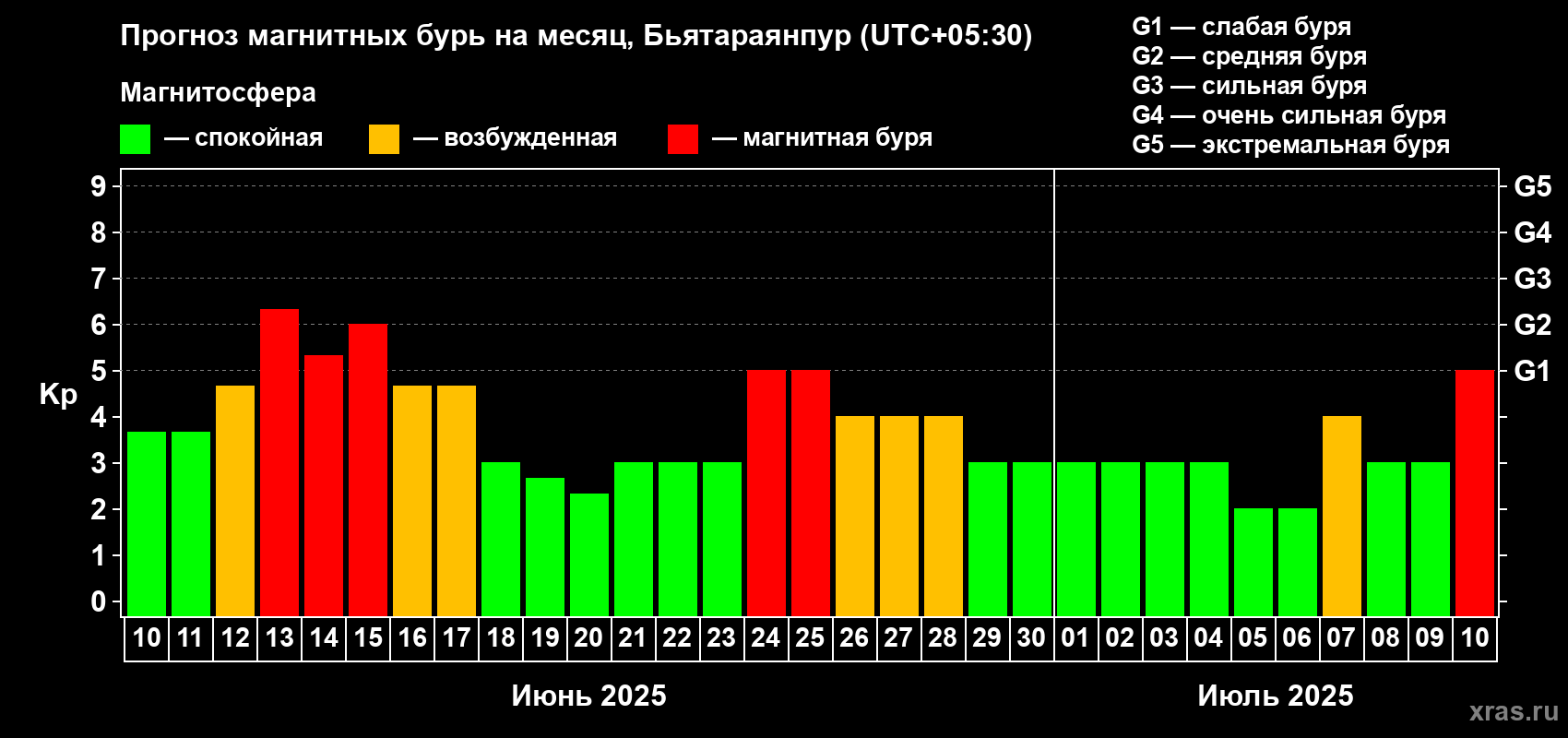 Прогноз максимального суточного геомагнитного индекса Kp на <b>1 месяц</b> (31 день) <b>с 10 июня по 10 июля 2025 г</b>