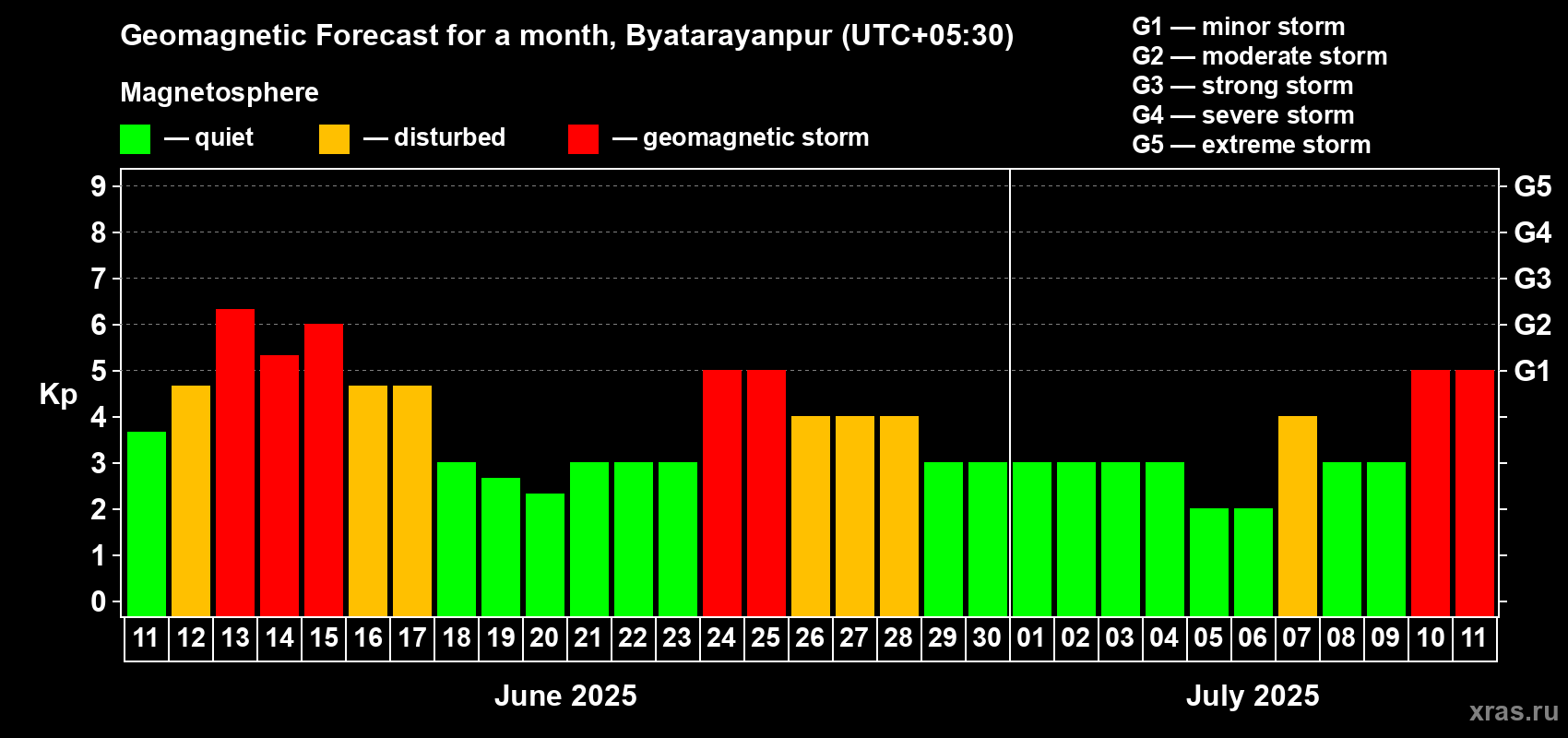 Forecast of the daily maximal value of geomagnetic index Kp for <b>1 month</b> (31 days) <b>from Jun 11, 2025 to Jul 11, 2025</b>