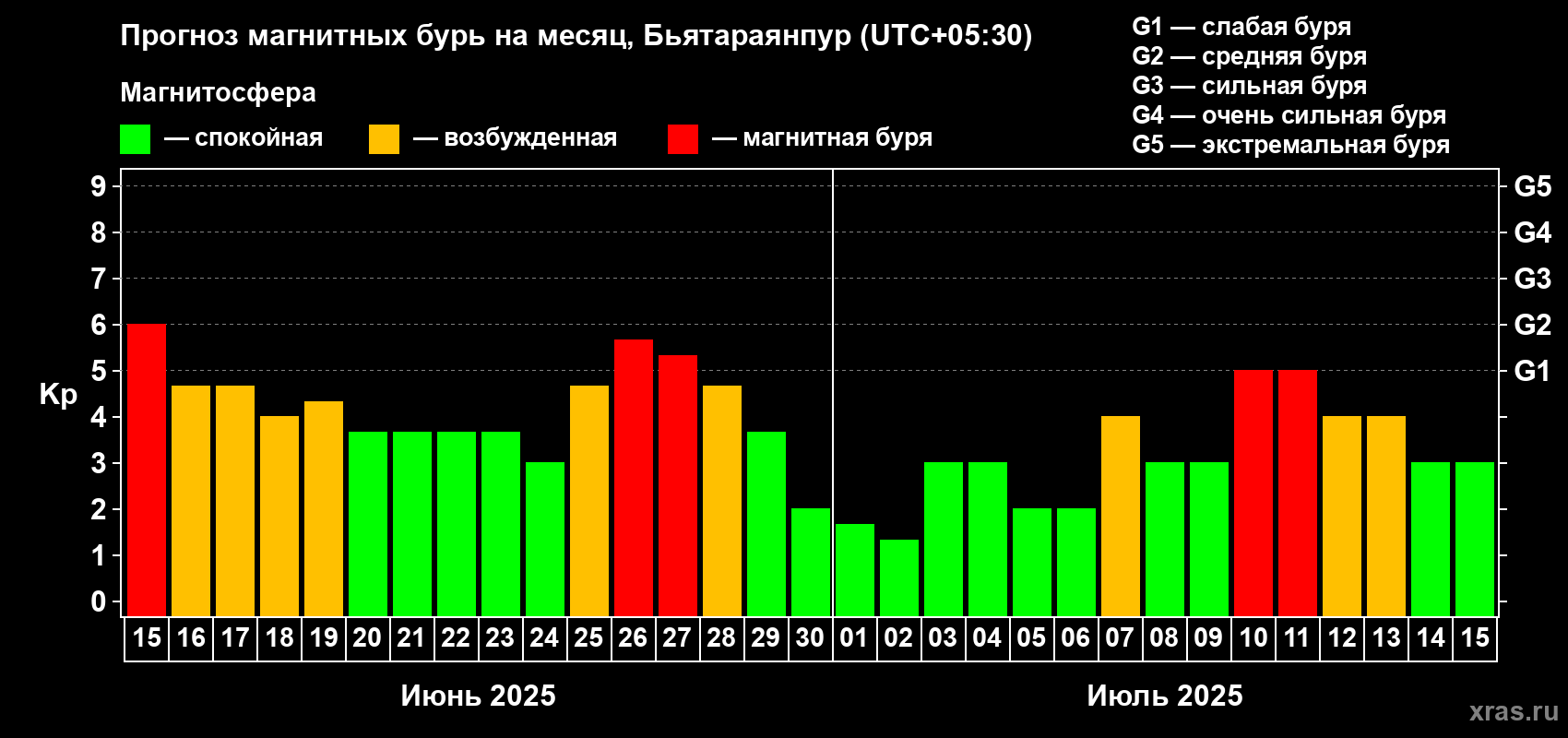 Прогноз максимального суточного геомагнитного индекса Kp на <b>1 месяц</b> (31 день) <b>с 15 июня по 15 июля 2025 г</b>
