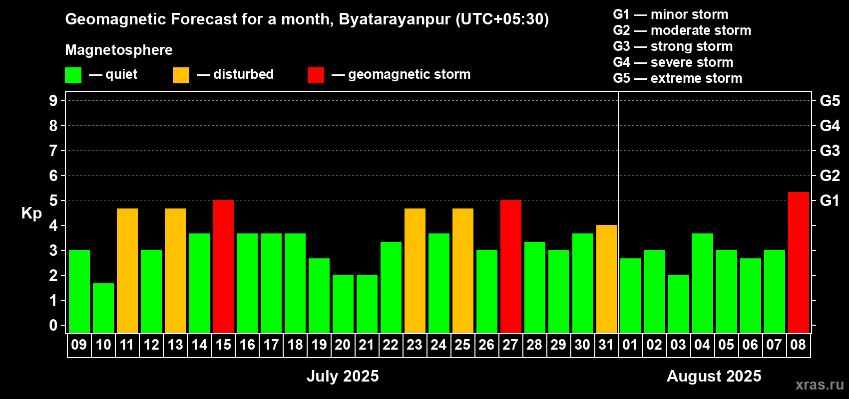 Forecast of the daily maximal value of geomagnetic index Kp for <b>1 month</b> (31 days) <b>from Jul 09, 2025 to Aug 08, 2025</b>