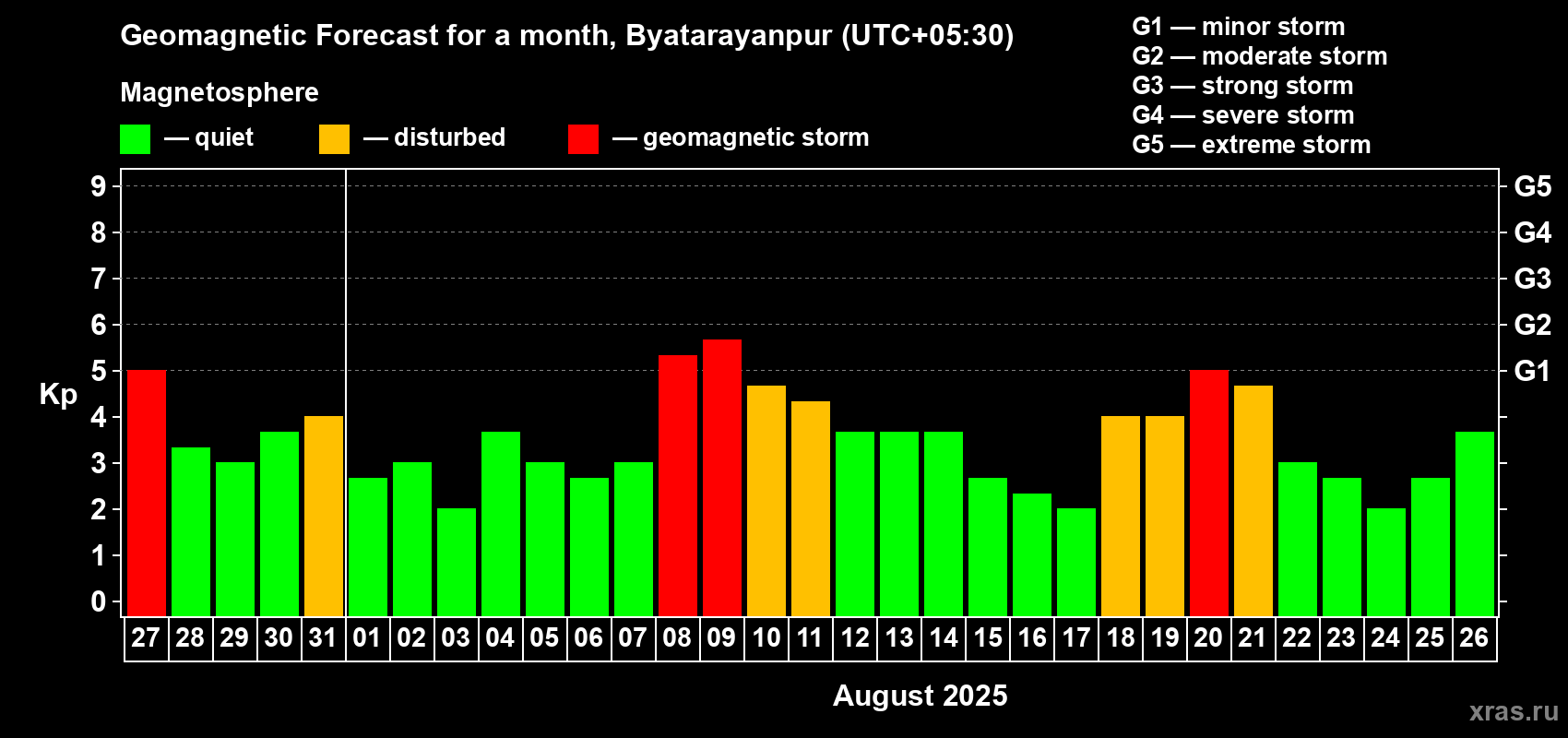 Forecast of the daily maximal value of geomagnetic index Kp for <b>1 month</b> (31 days) <b>from Jul 27, 2025 to Aug 26, 2025</b>