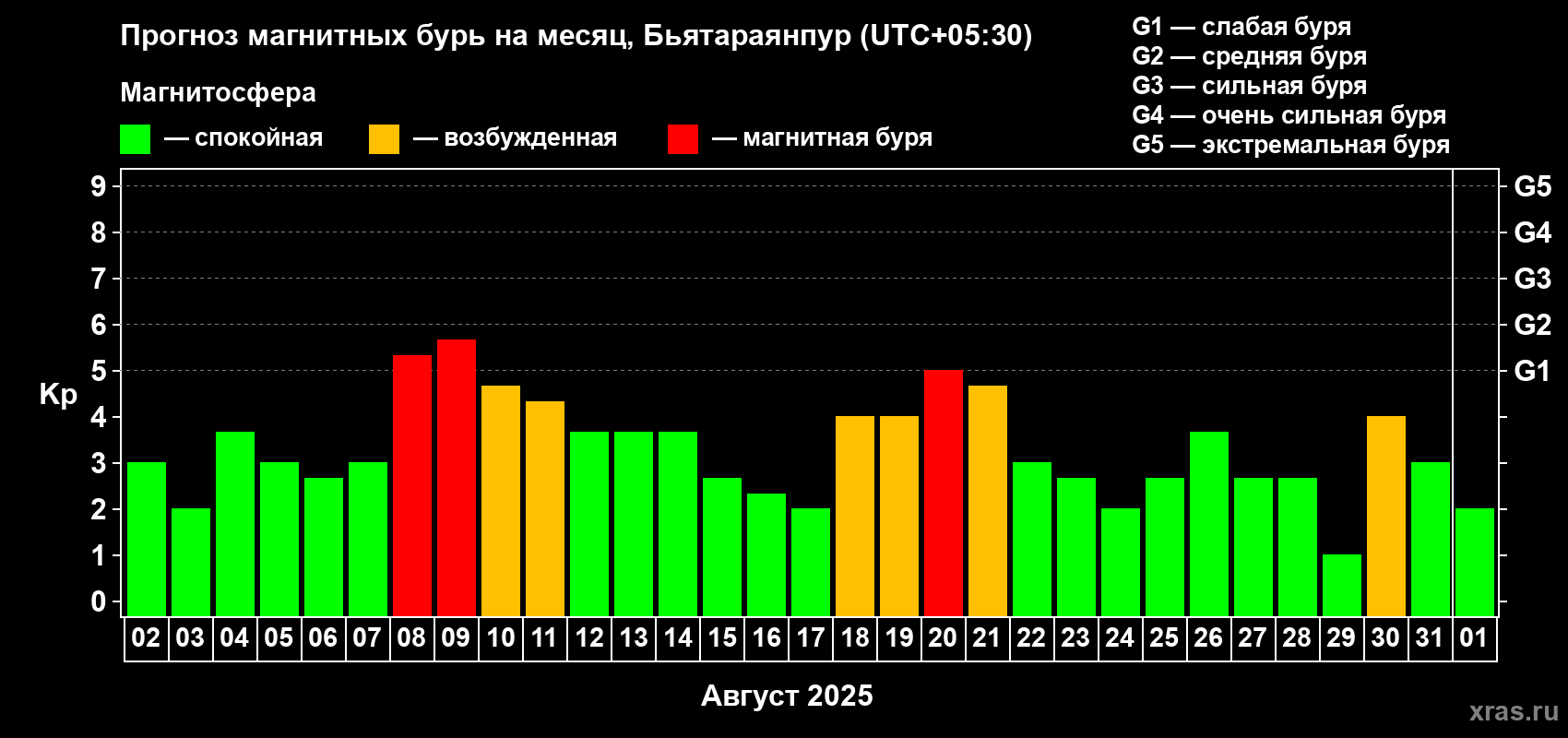 Прогноз максимального суточного геомагнитного индекса Kp на <b>1 месяц</b> (31 день) <b>с 02 августа по 01 сентября 2025 г</b>