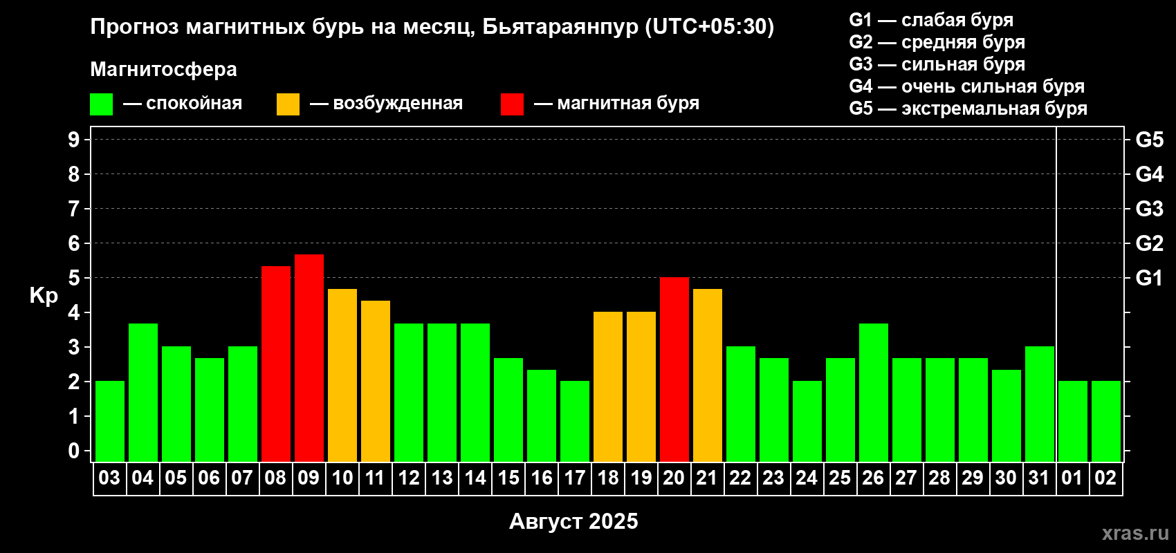 Прогноз максимального суточного геомагнитного индекса Kp на <b>1 месяц</b> (31 день) <b>с 03 августа по 02 сентября 2025 г</b>