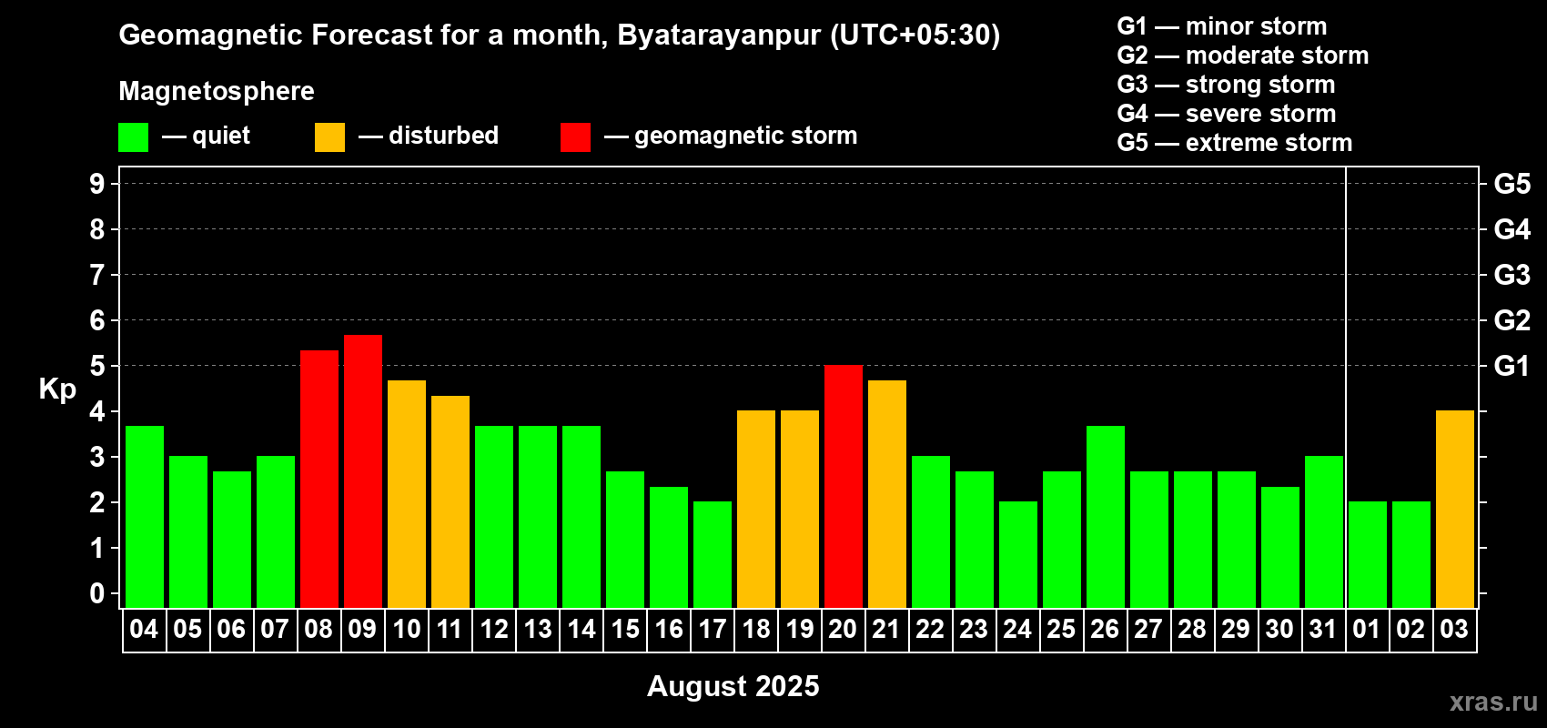 Forecast of the daily maximal value of geomagnetic index Kp for <b>1 month</b> (31 days) <b>from Aug 04, 2025 to Sep 03, 2025</b>