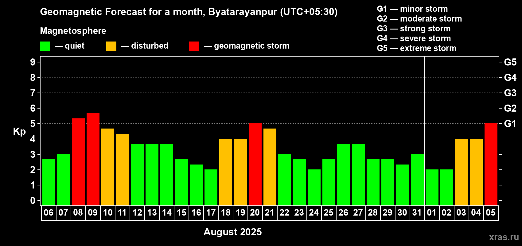 Forecast of the daily maximal value of geomagnetic index Kp for <b>1 month</b> (31 days) <b>from Aug 06, 2025 to Sep 05, 2025</b>