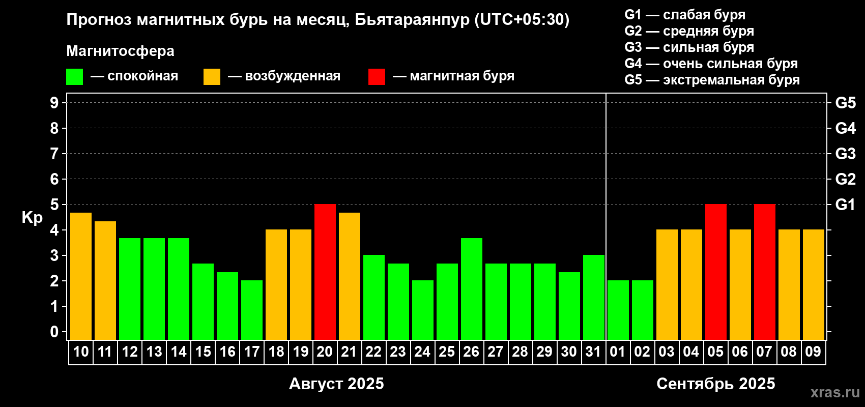 Прогноз максимального суточного геомагнитного индекса Kp на <b>1 месяц</b> (31 день) <b>с 10 августа по 09 сентября 2025 г</b>