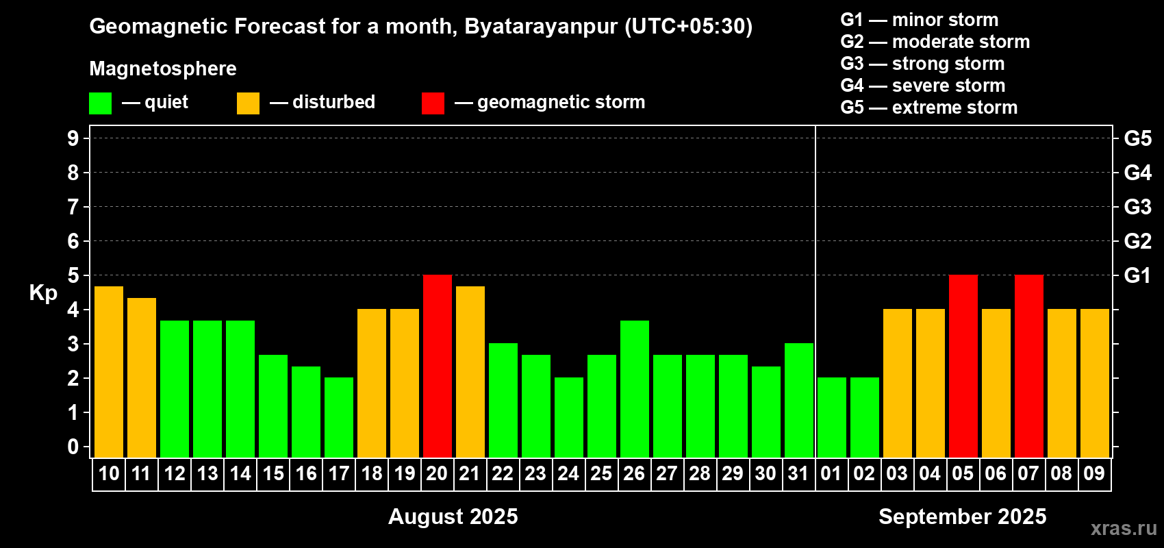 Forecast of the daily maximal value of geomagnetic index Kp for <b>1 month</b> (31 days) <b>from Aug 10, 2025 to Sep 09, 2025</b>