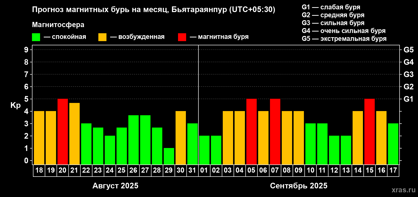 Прогноз максимального суточного геомагнитного индекса Kp на <b>1 месяц</b> (31 день) <b>с 18 августа по 17 сентября 2025 г</b>