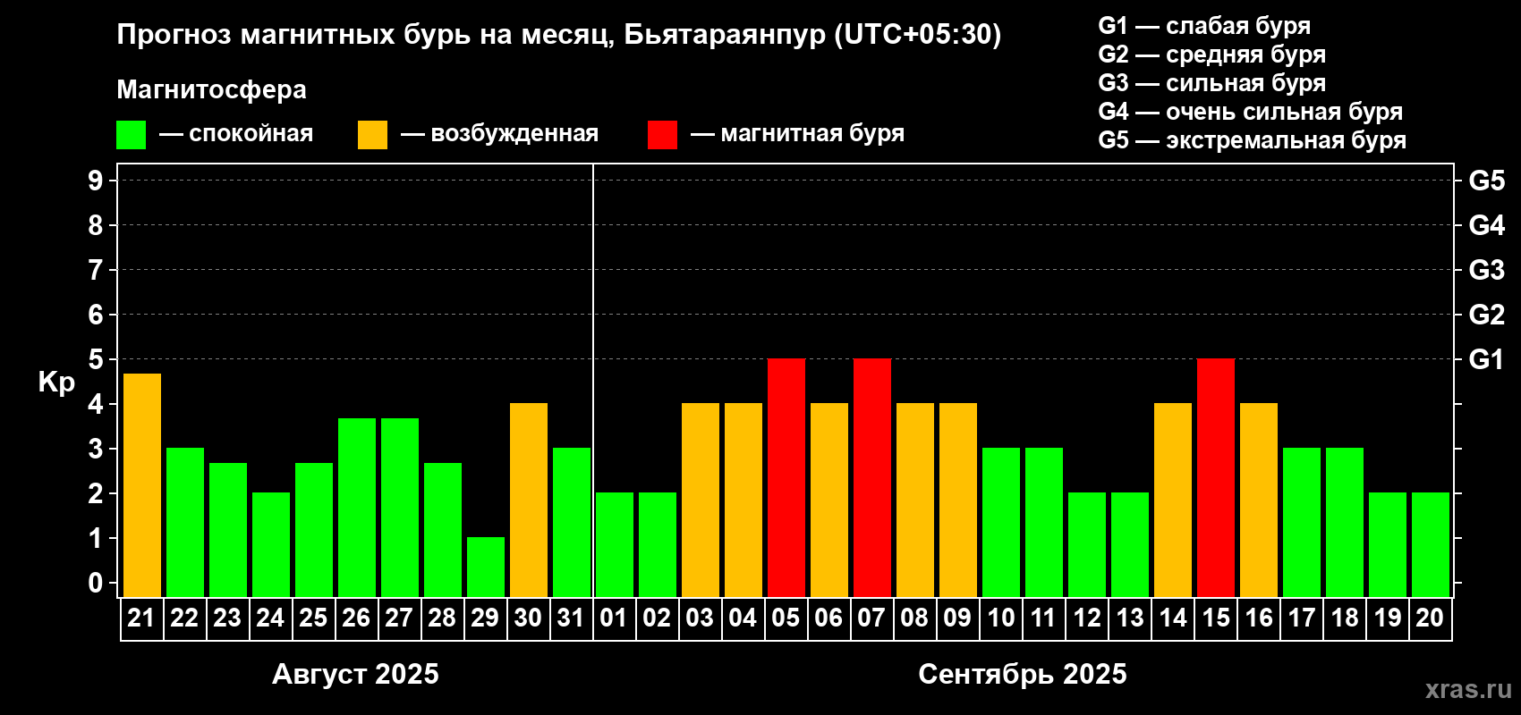 Прогноз максимального суточного геомагнитного индекса Kp на <b>1 месяц</b> (31 день) <b>с 21 августа по 20 сентября 2025 г</b>