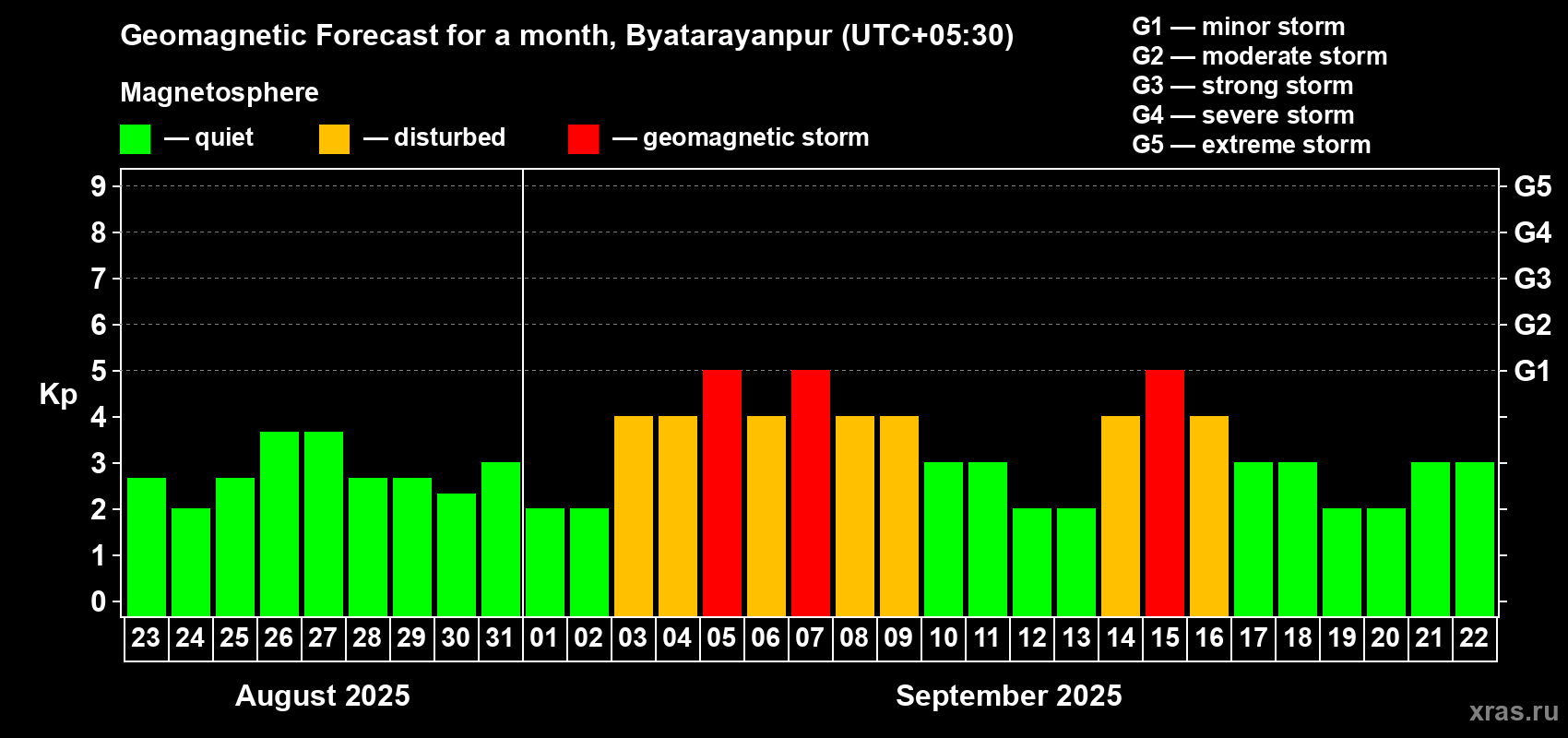 Forecast of the daily maximal value of geomagnetic index Kp for <b>1 month</b> (31 days) <b>from Aug 23, 2025 to Sep 22, 2025</b>