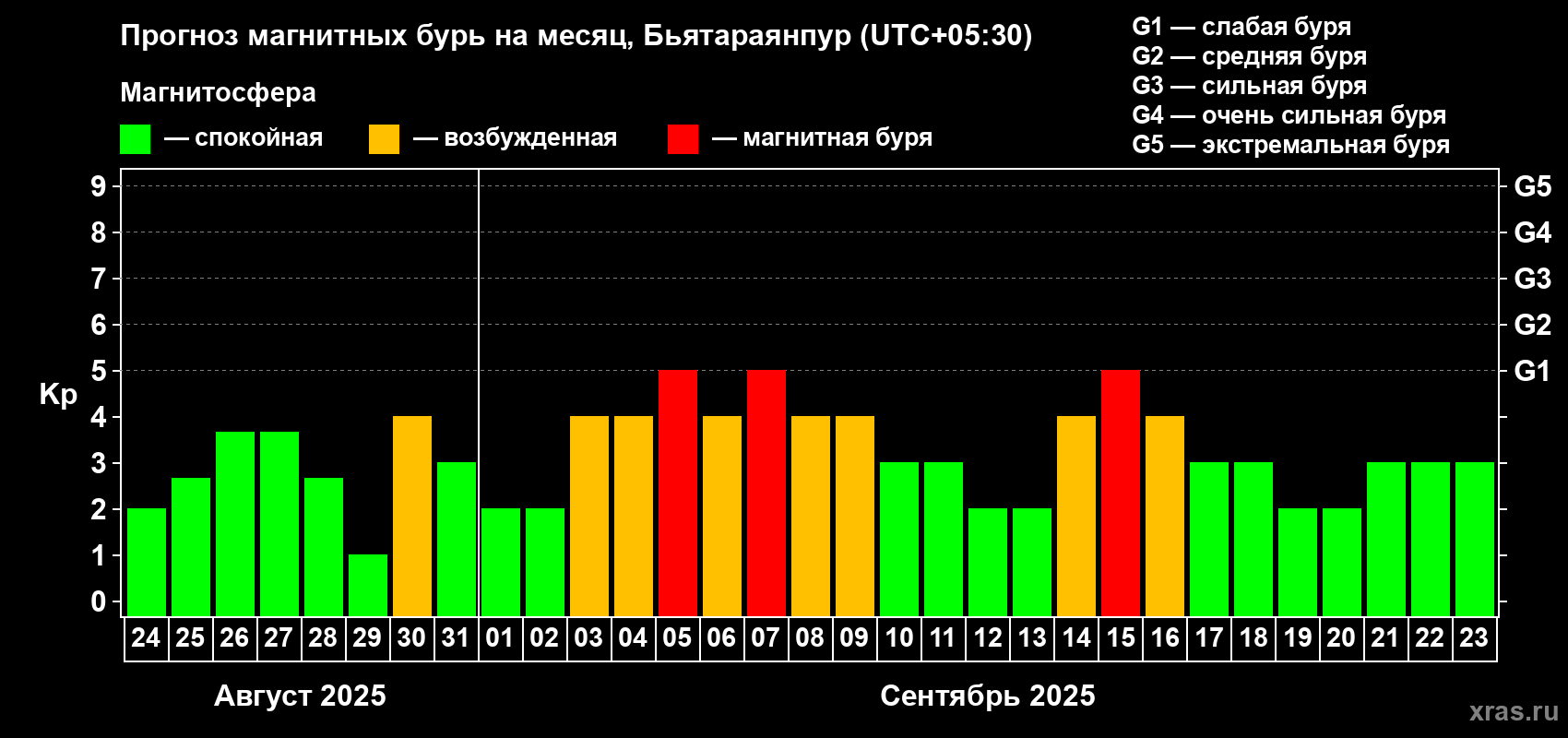 Прогноз максимального суточного геомагнитного индекса Kp на <b>1 месяц</b> (31 день) <b>с 24 августа по 23 сентября 2025 г</b>
