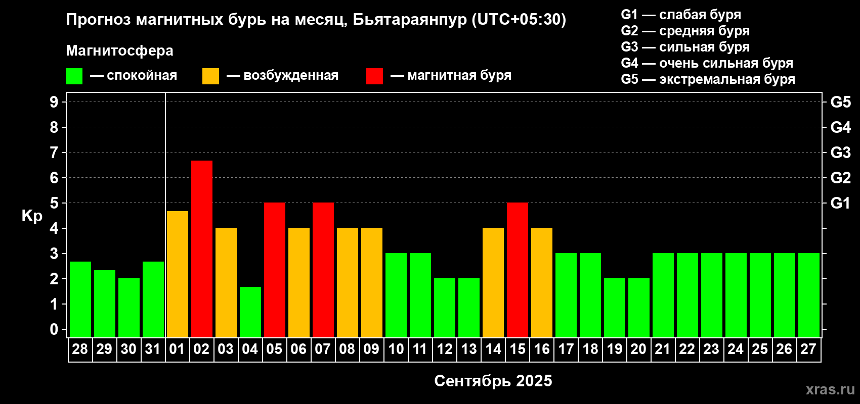 Прогноз максимального суточного геомагнитного индекса Kp на <b>1 месяц</b> (31 день) <b>с 28 августа по 27 сентября 2025 г</b>