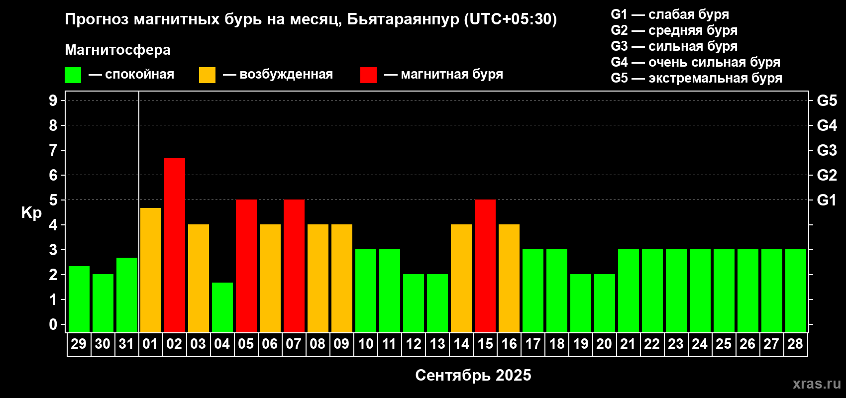 Прогноз максимального суточного геомагнитного индекса Kp на <b>1 месяц</b> (31 день) <b>с 29 августа по 28 сентября 2025 г</b>