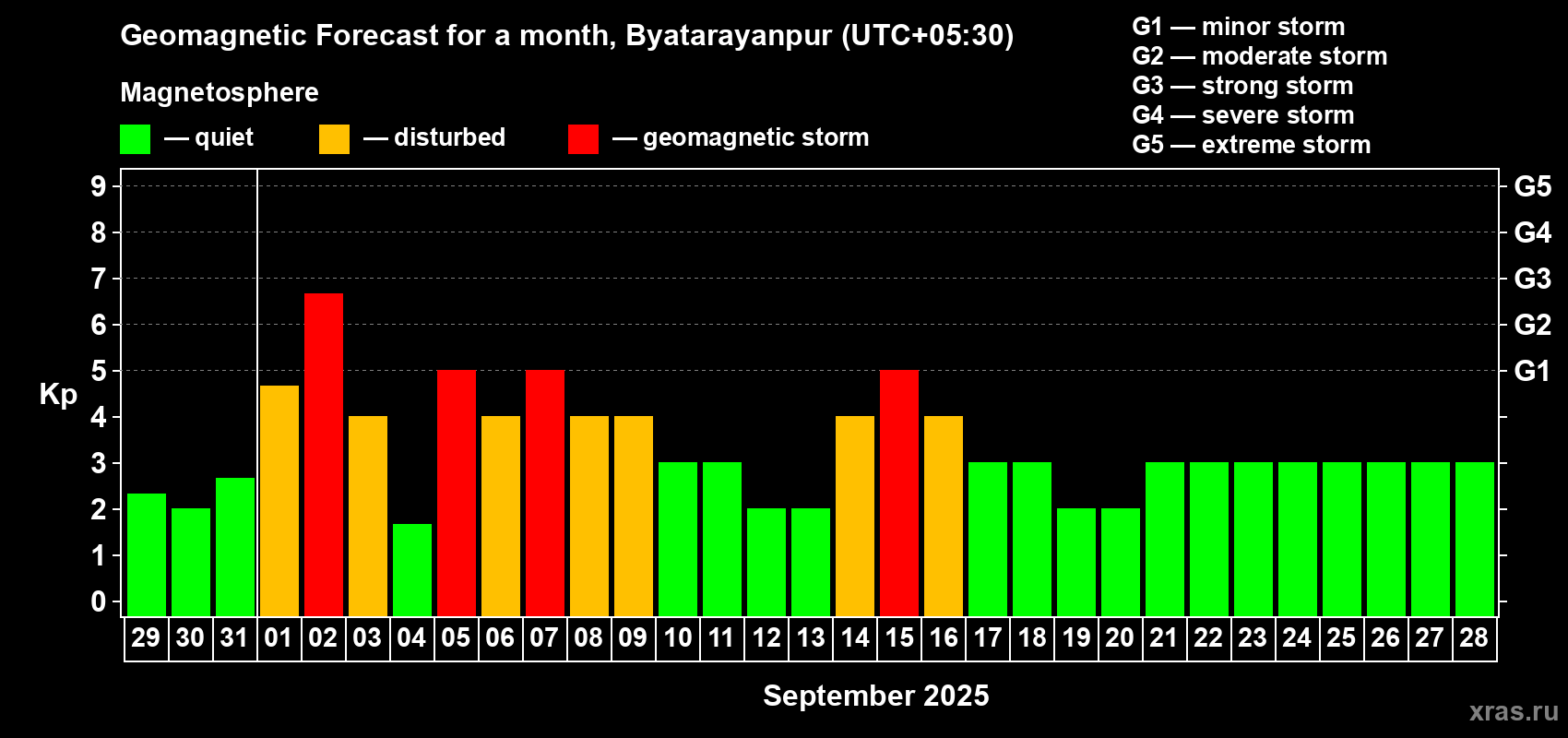 Forecast of the daily maximal value of geomagnetic index Kp for <b>1 month</b> (31 days) <b>from Aug 29, 2025 to Sep 28, 2025</b>