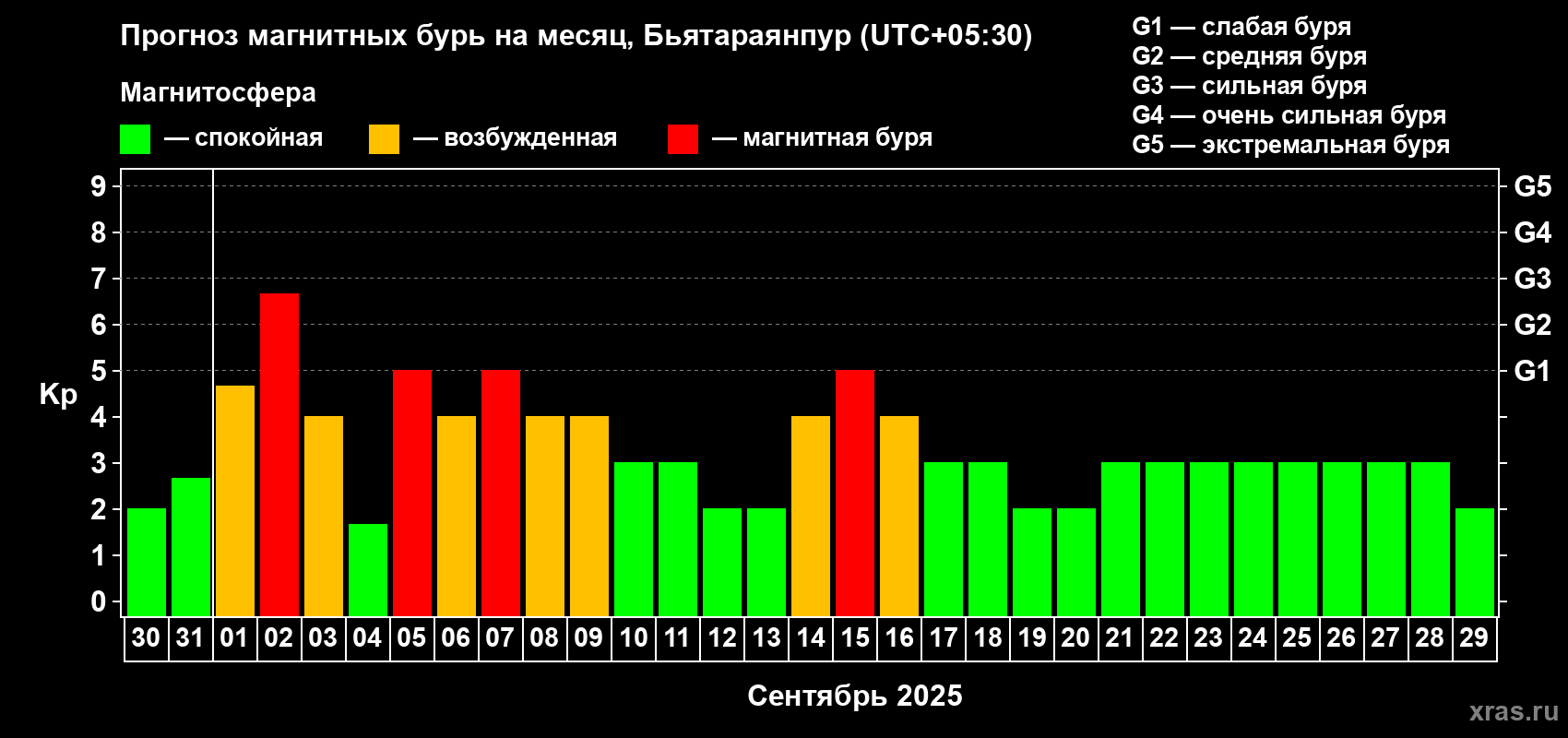 Прогноз максимального суточного геомагнитного индекса Kp на <b>1 месяц</b> (31 день) <b>с 30 августа по 29 сентября 2025 г</b>