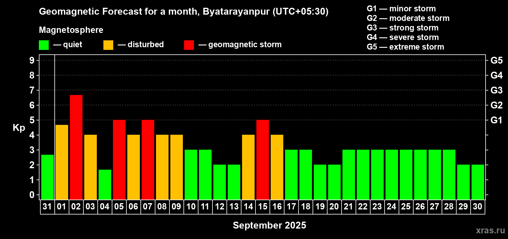 Forecast of the daily maximal value of geomagnetic index Kp for <b>1 month</b> (31 days) <b>from Aug 31, 2025 to Sep 30, 2025</b>