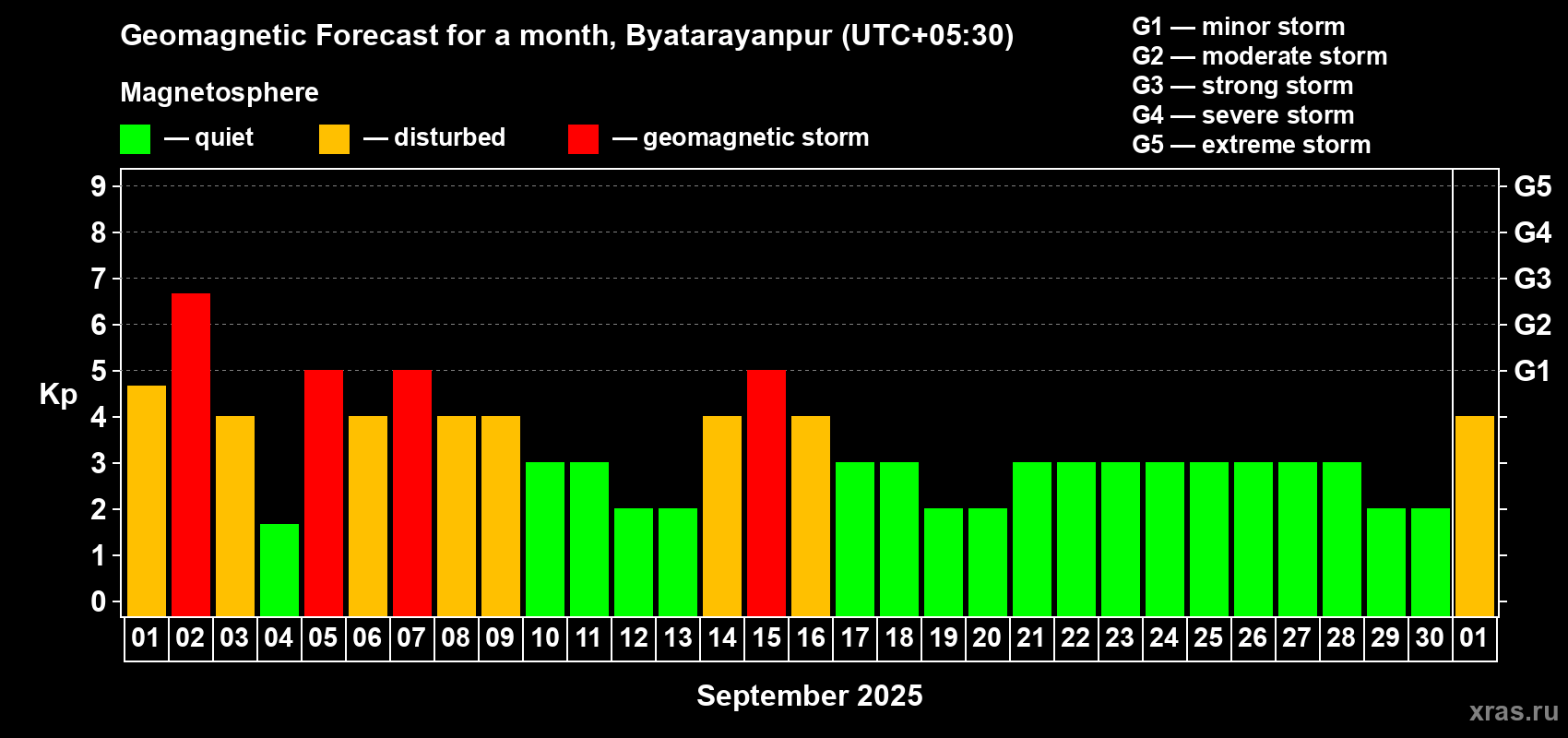 Forecast of the daily maximal value of geomagnetic index Kp for <b>1 month</b> (31 days) <b>from Sep 01, 2025 to Oct 01, 2025</b>