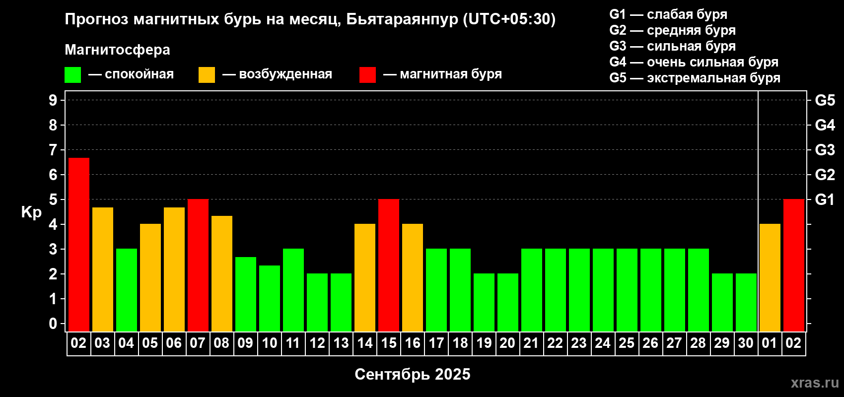 Прогноз максимального суточного геомагнитного индекса Kp на <b>1 месяц</b> (31 день) <b>с 02 сентября по 02 октября 2025 г</b>