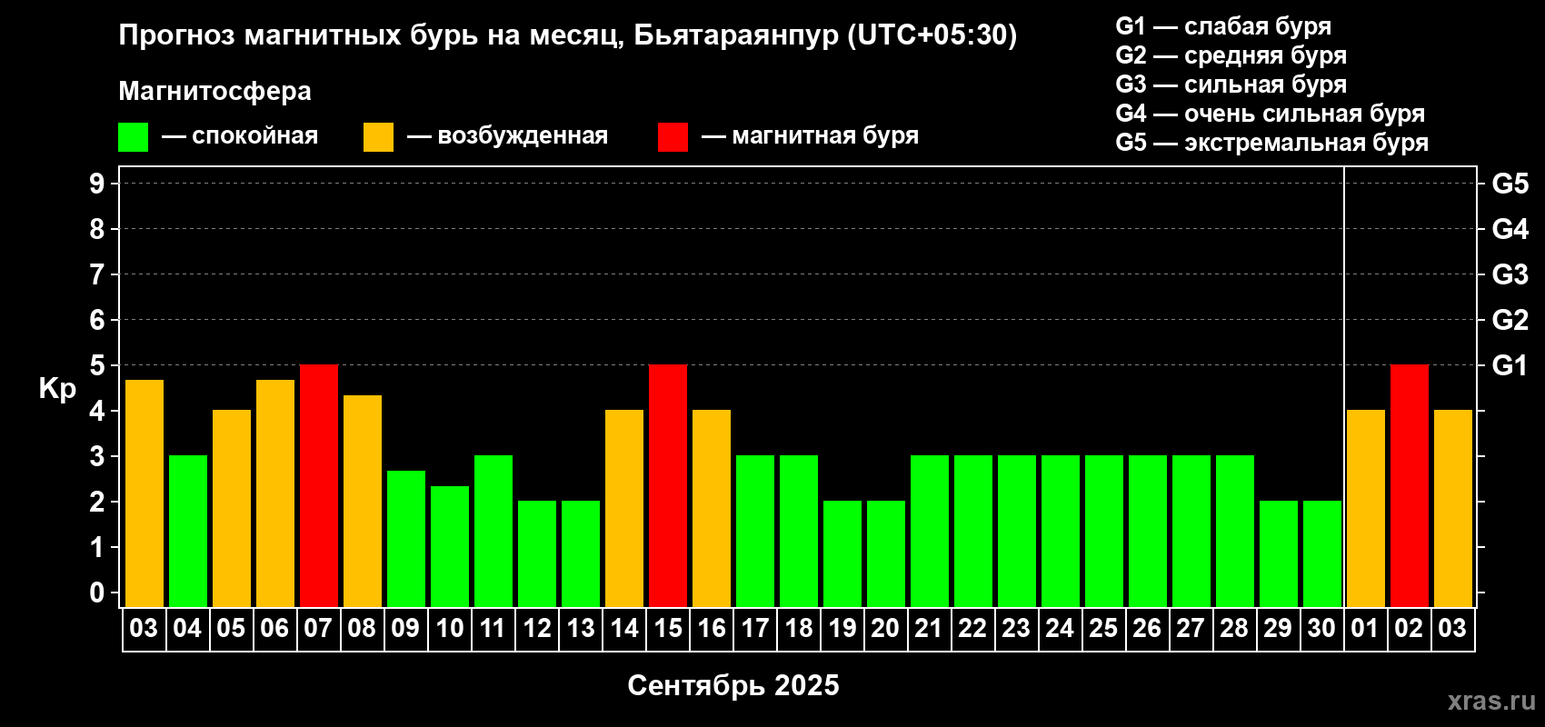 Прогноз максимального суточного геомагнитного индекса Kp на <b>1 месяц</b> (31 день) <b>с 03 сентября по 03 октября 2025 г</b>