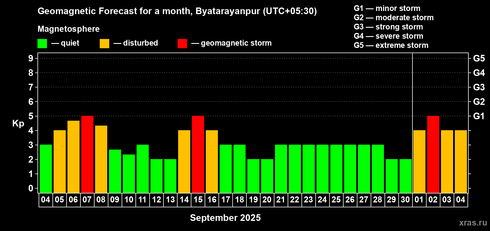 Forecast of the daily maximal value of geomagnetic index Kp for <b>1 month</b> (31 days) <b>from Sep 04, 2025 to Oct 04, 2025</b>