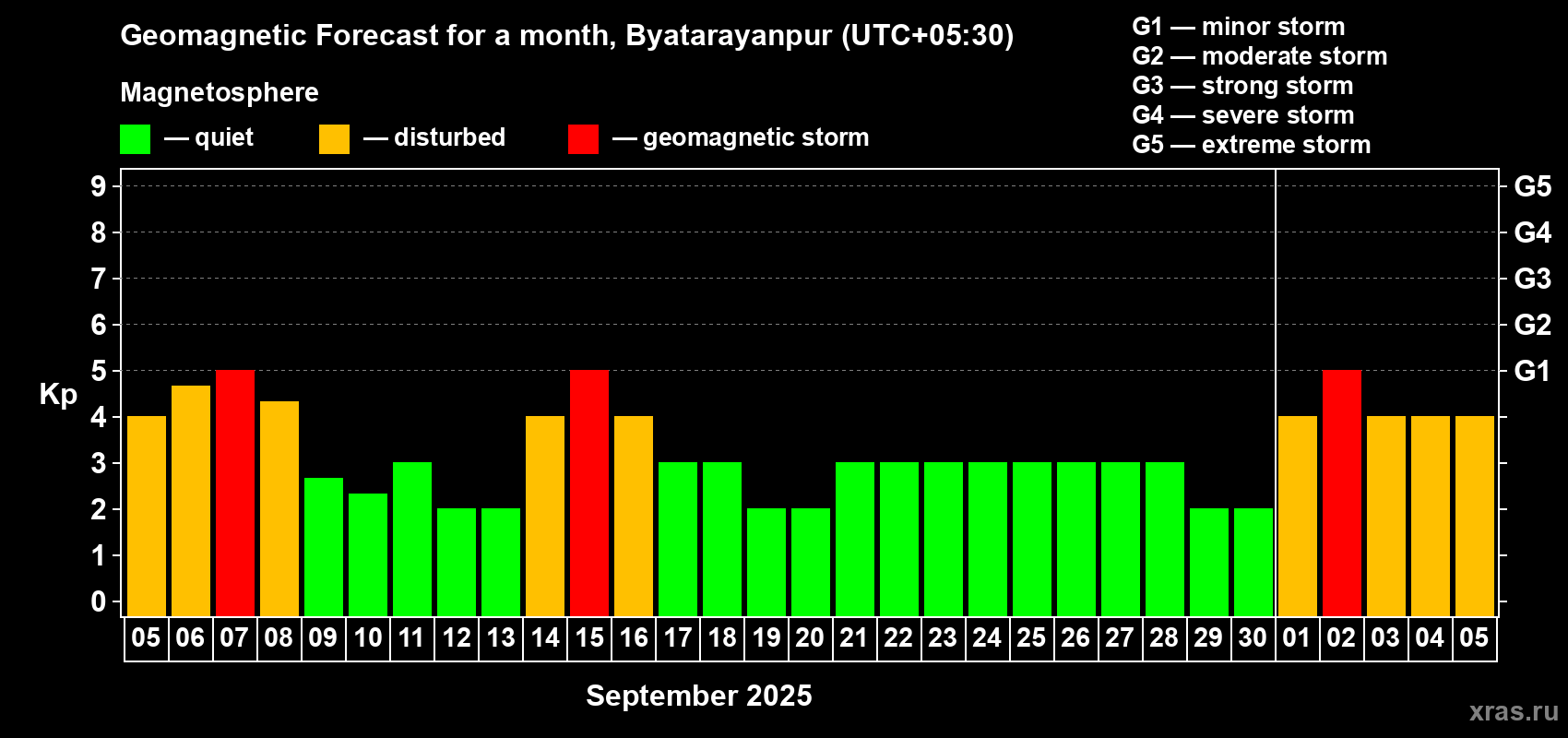 Forecast of the daily maximal value of geomagnetic index Kp for <b>1 month</b> (31 days) <b>from Sep 05, 2025 to Oct 05, 2025</b>
