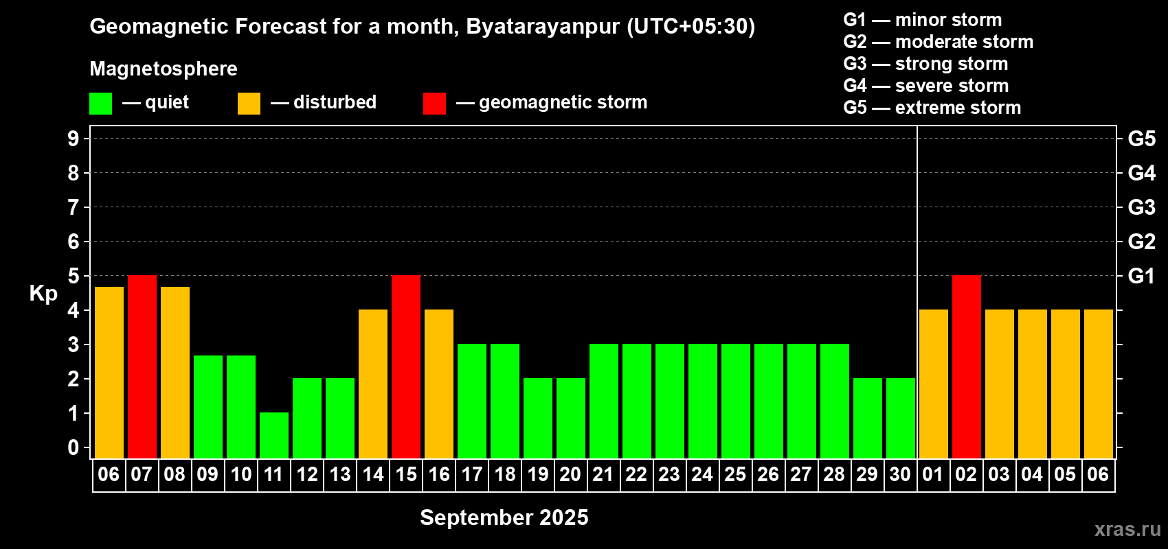 Forecast of the daily maximal value of geomagnetic index Kp for <b>1 month</b> (31 days) <b>from Sep 06, 2025 to Oct 06, 2025</b>
