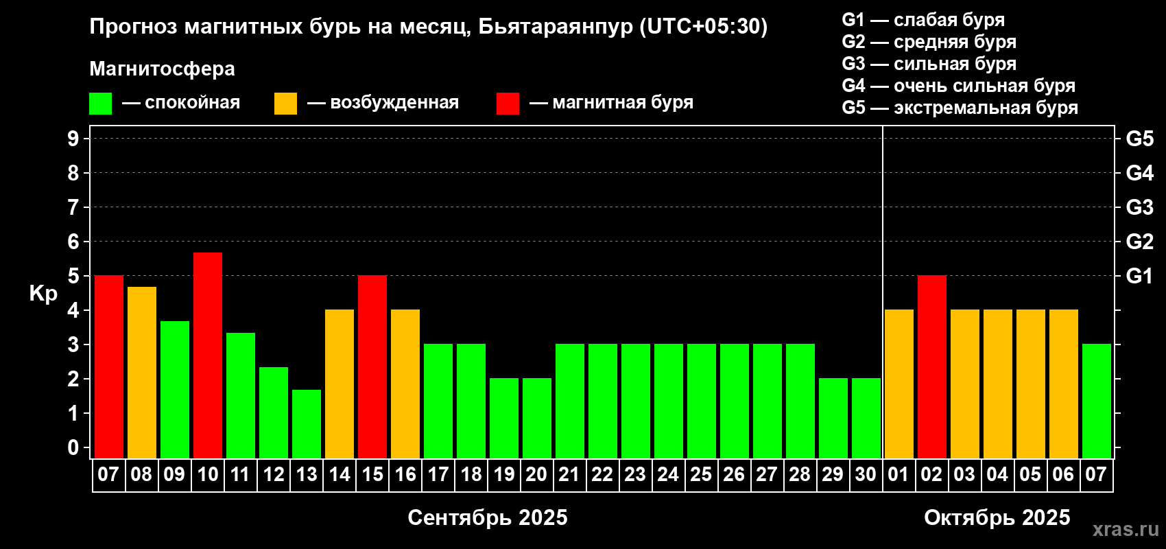 Прогноз максимального суточного геомагнитного индекса Kp на <b>1 месяц</b> (31 день) <b>с 07 сентября по 07 октября 2025 г</b>