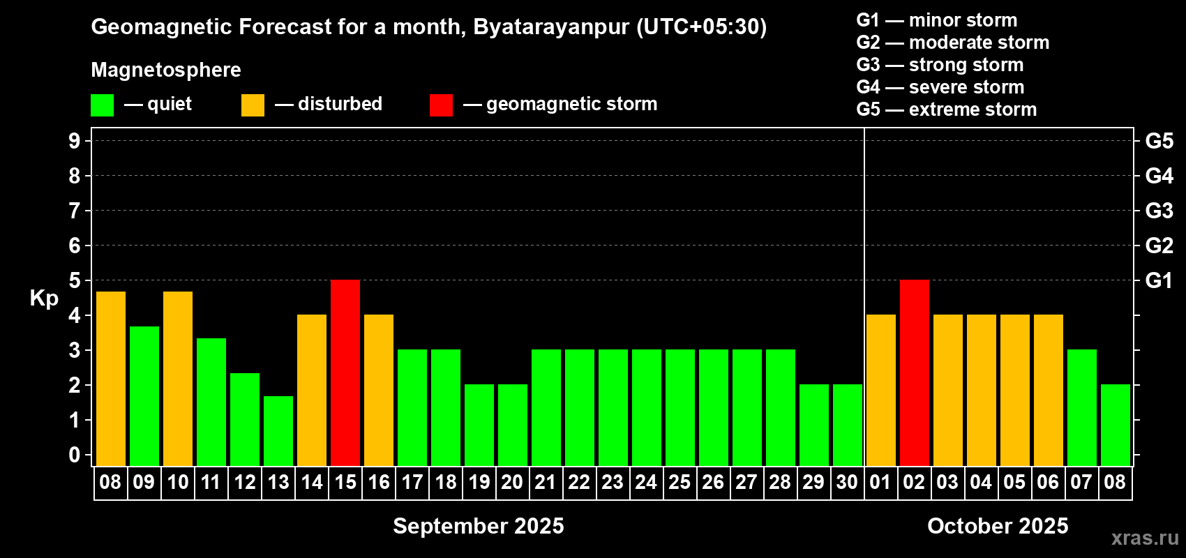 Forecast of the daily maximal value of geomagnetic index Kp for <b>1 month</b> (31 days) <b>from Sep 08, 2025 to Oct 08, 2025</b>