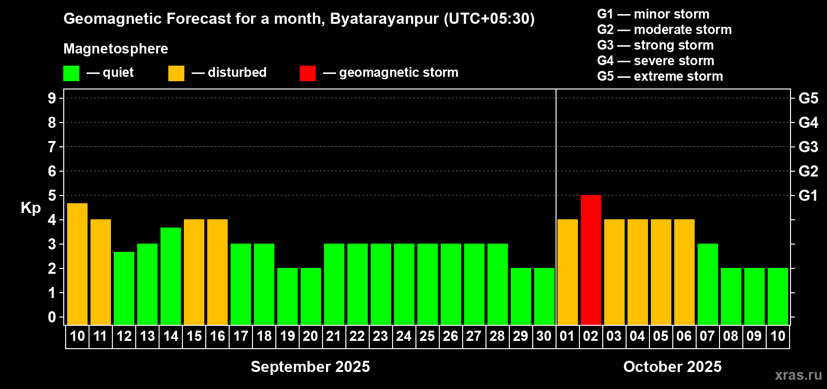 Forecast of the daily maximal value of geomagnetic index Kp for <b>1 month</b> (31 days) <b>from Sep 10, 2025 to Oct 10, 2025</b>