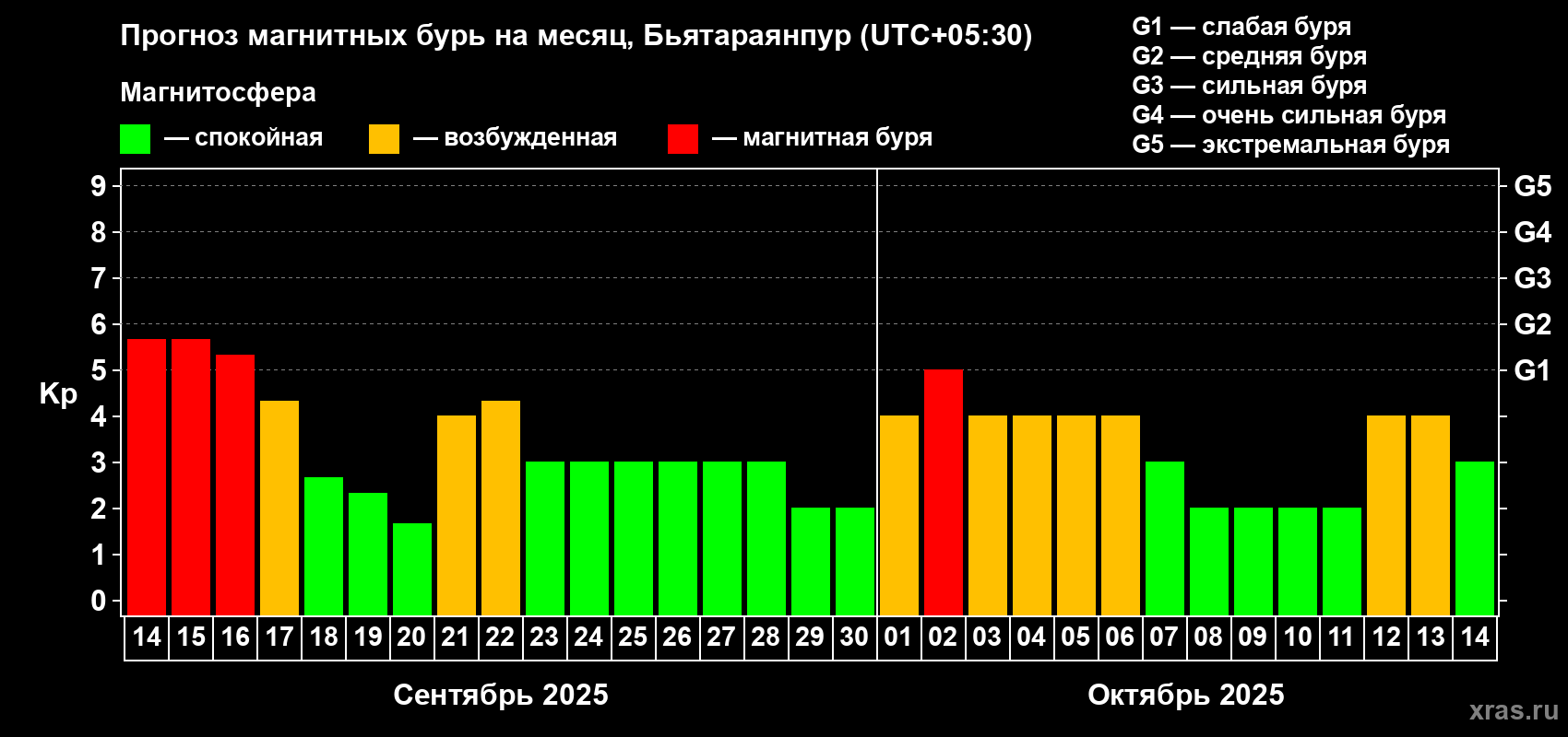 Прогноз максимального суточного геомагнитного индекса Kp на <b>1 месяц</b> (31 день) <b>с 14 сентября по 14 октября 2025 г</b>