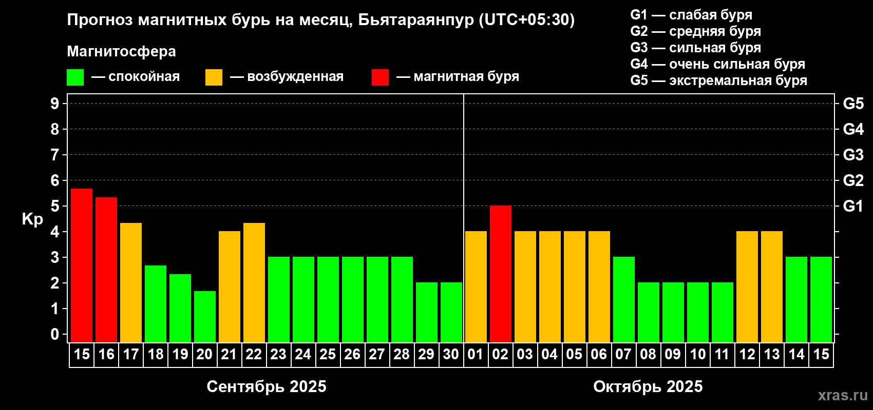 Прогноз максимального суточного геомагнитного индекса Kp на <b>1 месяц</b> (31 день) <b>с 15 сентября по 15 октября 2025 г</b>