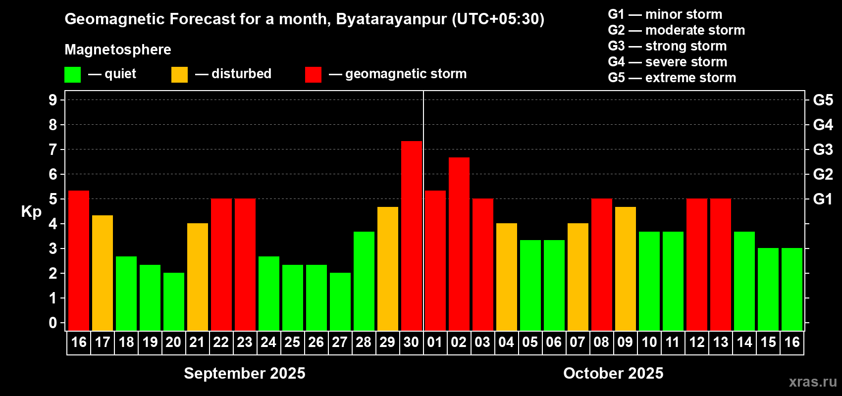 Forecast of the daily maximal value of geomagnetic index Kp for <b>1 month</b> (31 days) <b>from Sep 16, 2025 to Oct 16, 2025</b>