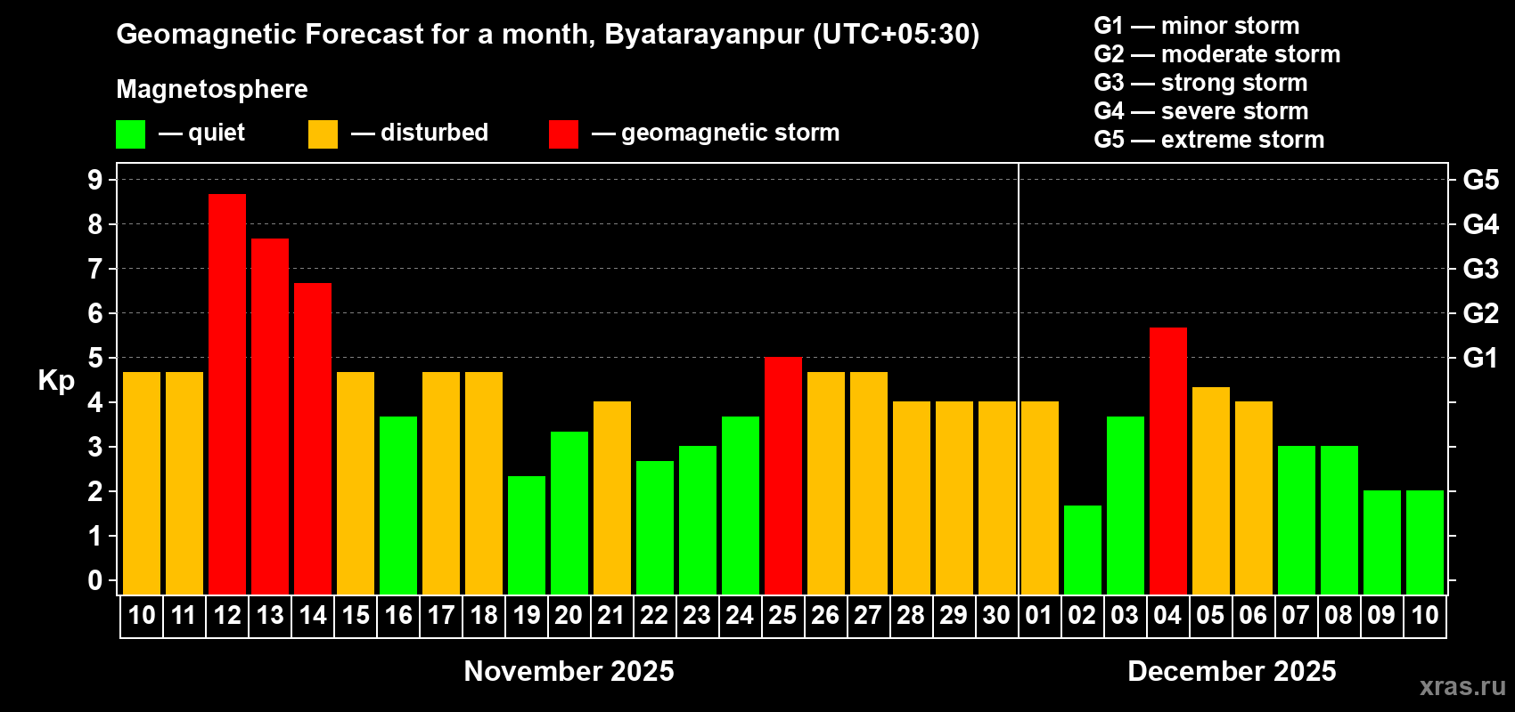 Forecast of the daily maximal value of geomagnetic index Kp for <b>1 month</b> (31 days) <b>from Nov 10, 2025 to Dec 10, 2025</b>