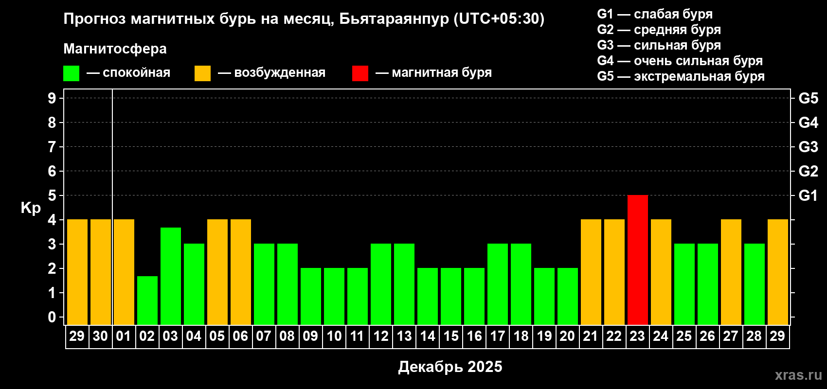 Прогноз максимального суточного геомагнитного индекса Kp на <b>1 месяц</b> (31 день) <b>с 29 ноября по 29 декабря 2025 г</b>