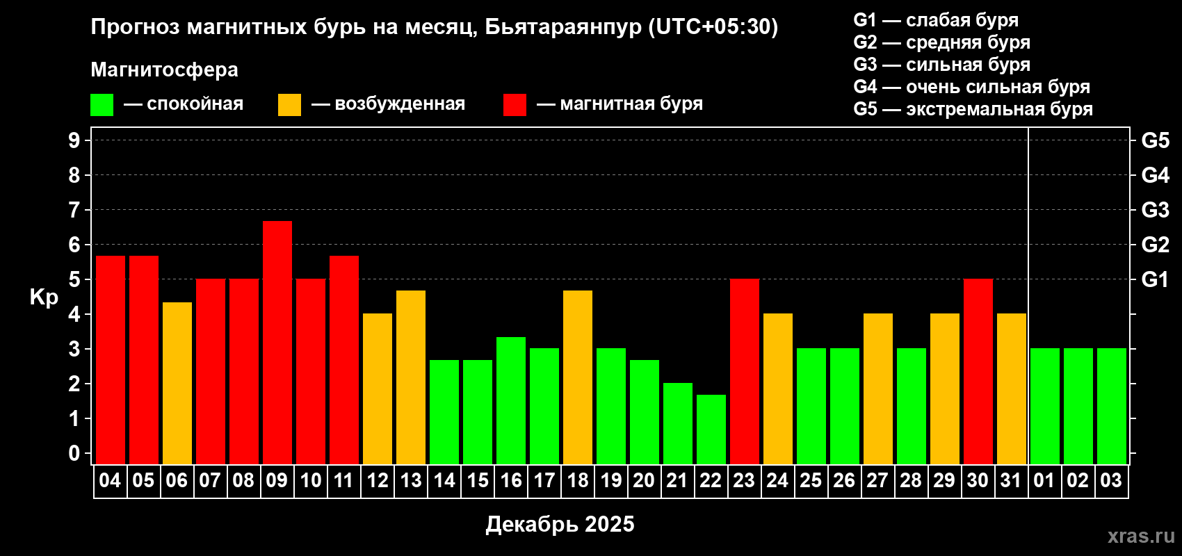Прогноз максимального суточного геомагнитного индекса&nbsp;Kp на <b>1 месяц</b> (31 день) <b>с 04 декабря 2025 г по 03 января 2026 г</b>