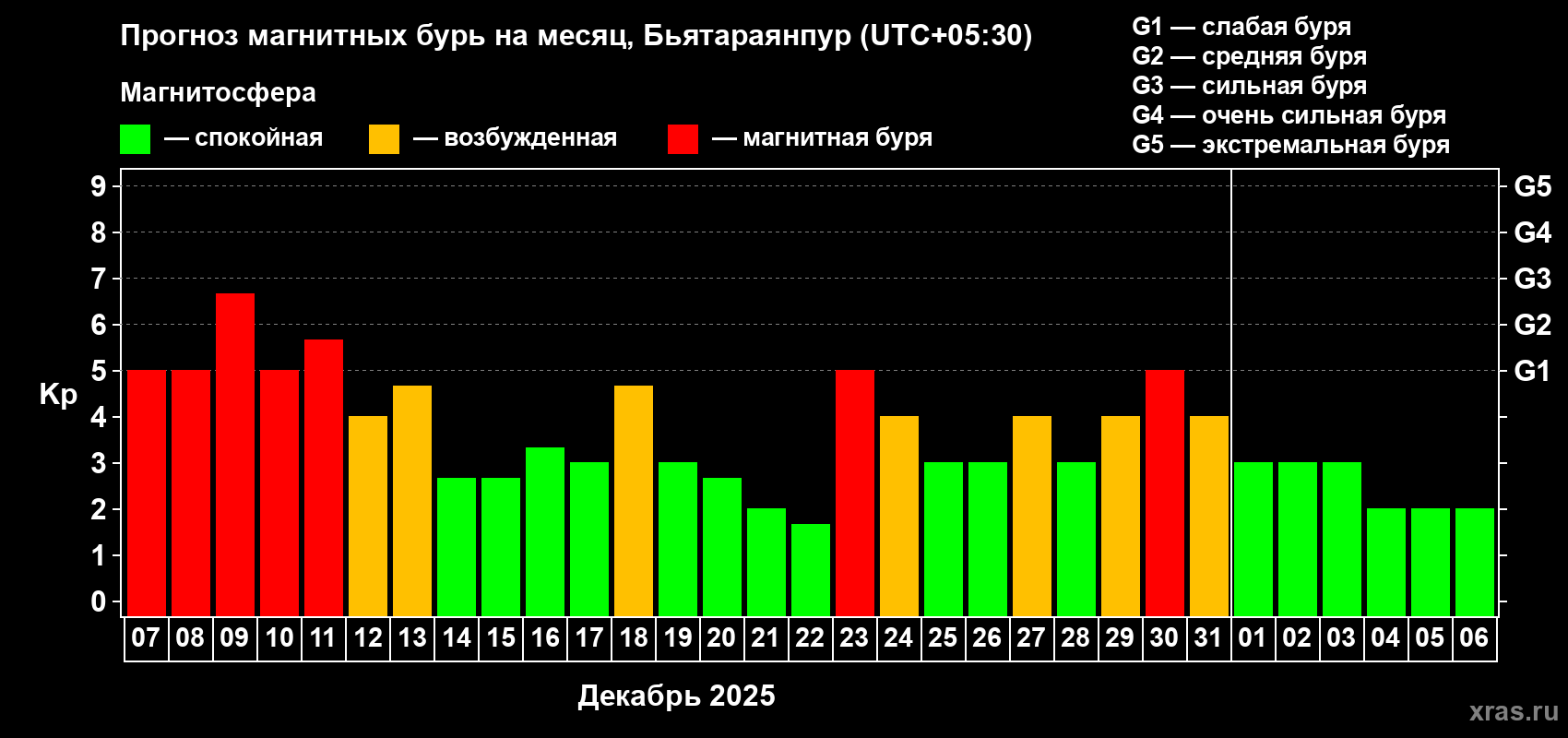 Прогноз максимального суточного геомагнитного индекса&nbsp;Kp на <b>1 месяц</b> (31 день) <b>с 07 декабря 2025 г по 06 января 2026 г</b>
