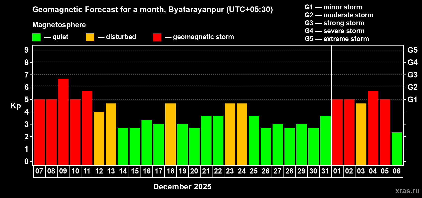 Forecast of the daily maximal value of geomagnetic index&nbsp;Kp for <b>1 month</b> (31 days) <b>from Dec 07, 2025 to Jan 06, 2026</b>