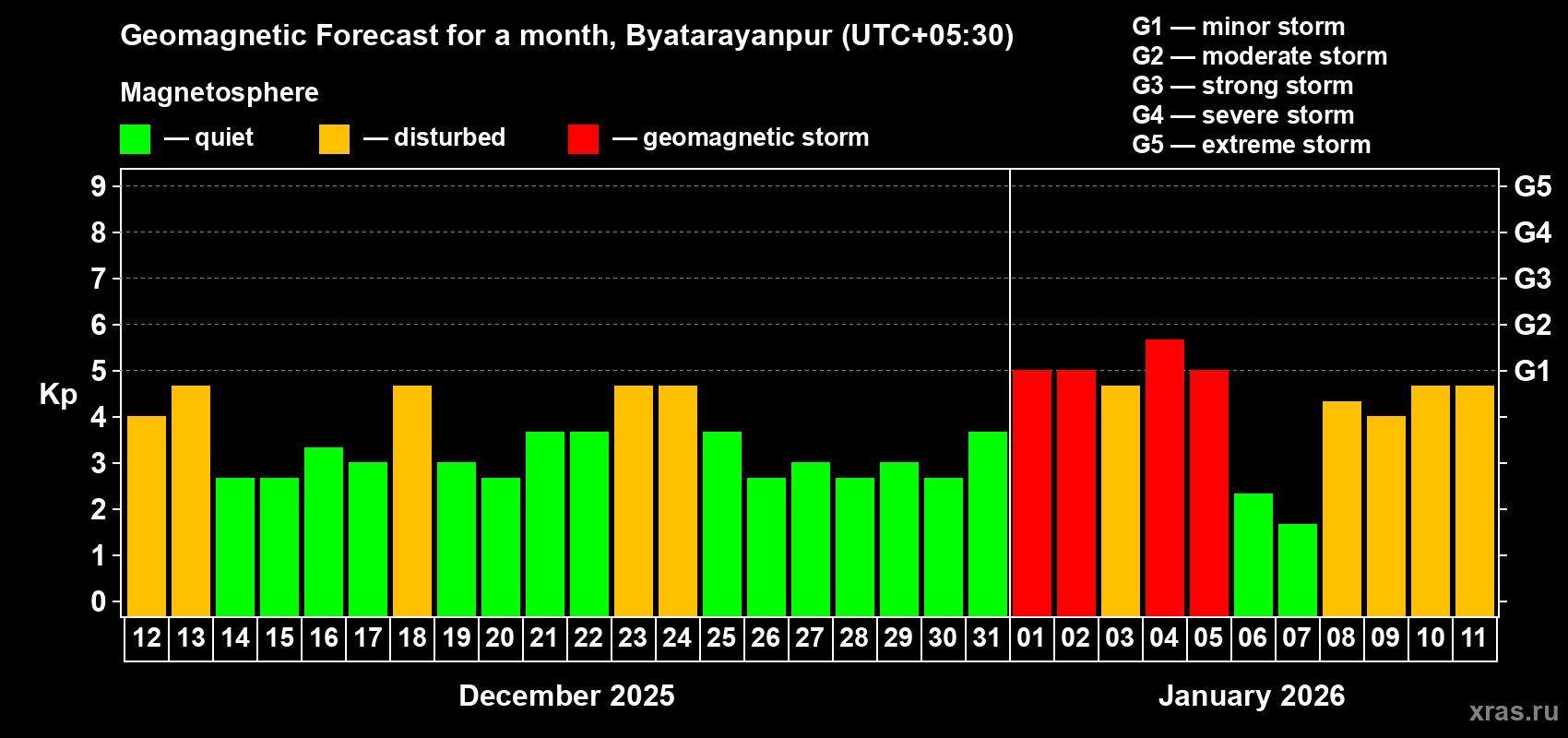 Forecast of the daily maximal value of geomagnetic index Kp for <b>1 month</b> (31 days) <b>from Dec 12, 2025 to Jan 11, 2026</b>