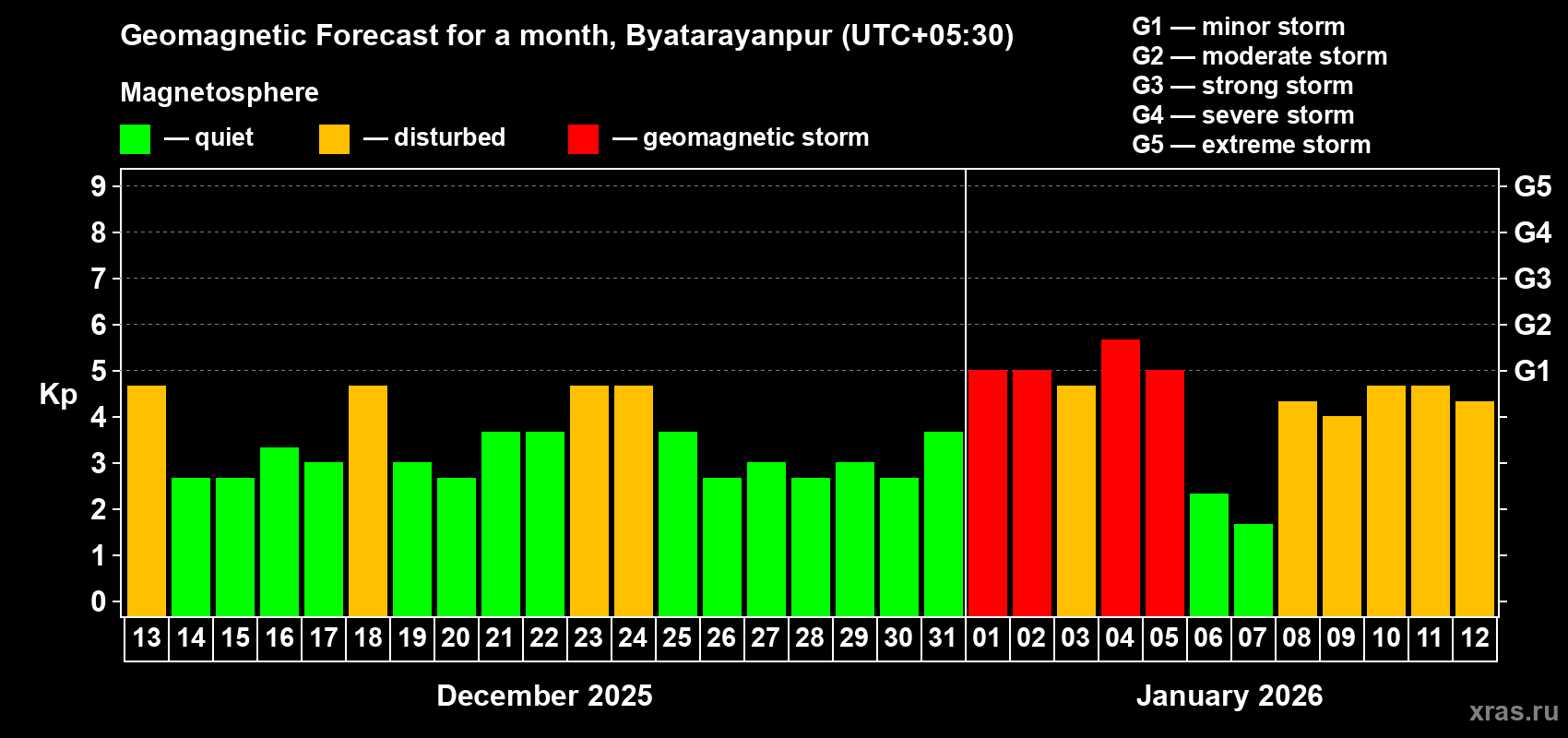 Forecast of the daily maximal value of geomagnetic index&nbsp;Kp for <b>1 month</b> (31 days) <b>from Dec 13, 2025 to Jan 12, 2026</b>