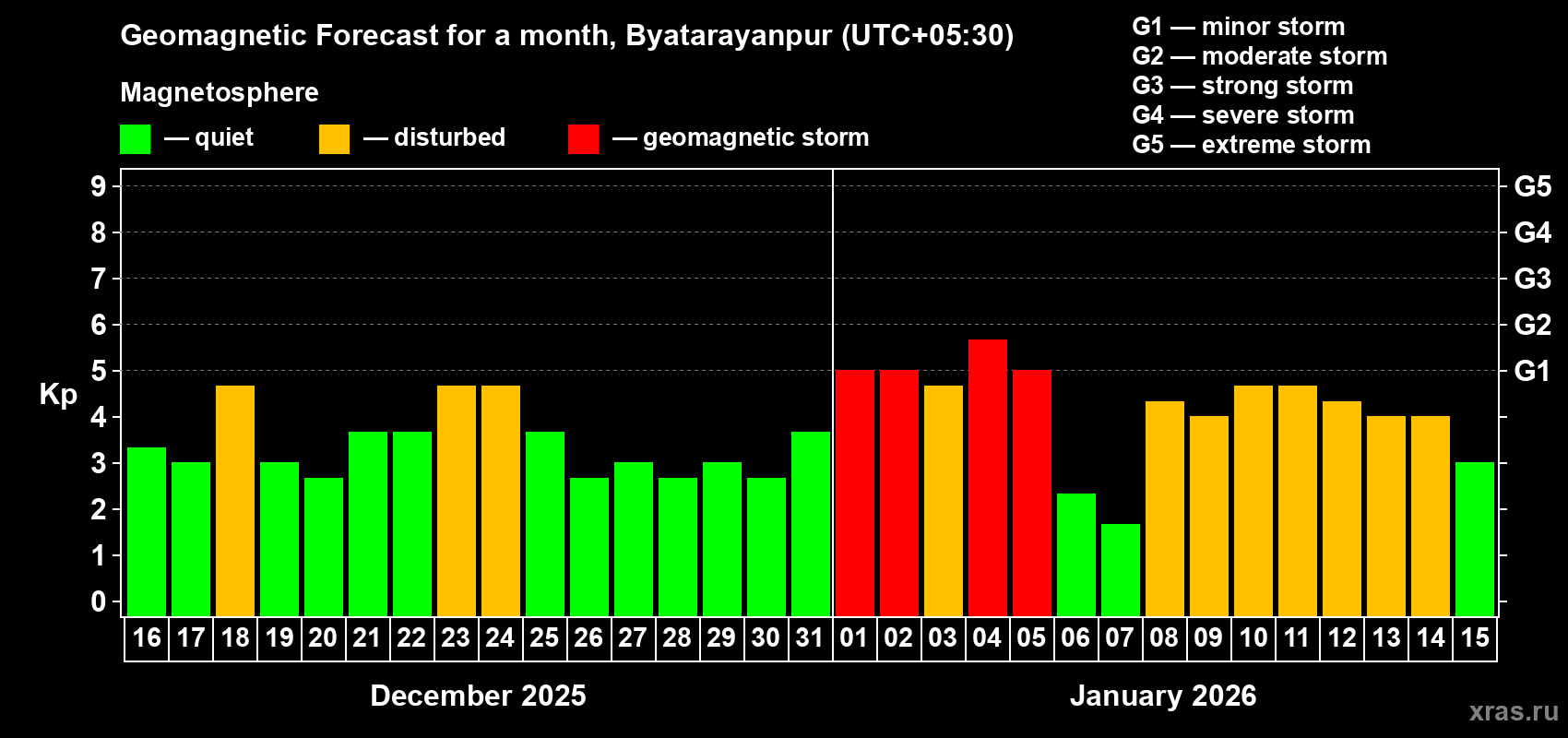 Forecast of the daily maximal value of geomagnetic index&nbsp;Kp for <b>1 month</b> (31 days) <b>from Dec 16, 2025 to Jan 15, 2026</b>