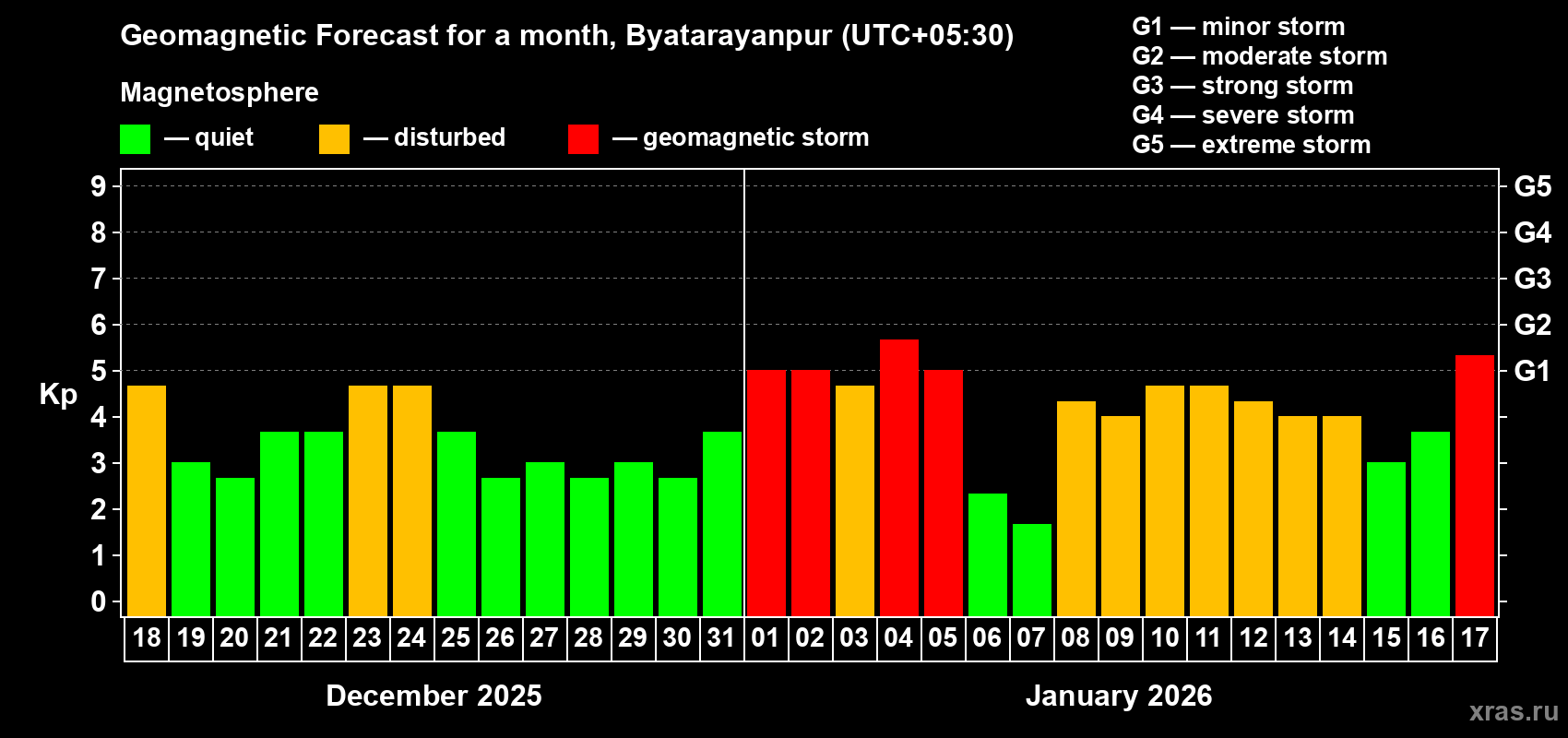 Forecast of the daily maximal value of geomagnetic index&nbsp;Kp for <b>1 month</b> (31 days) <b>from Dec 18, 2025 to Jan 17, 2026</b>