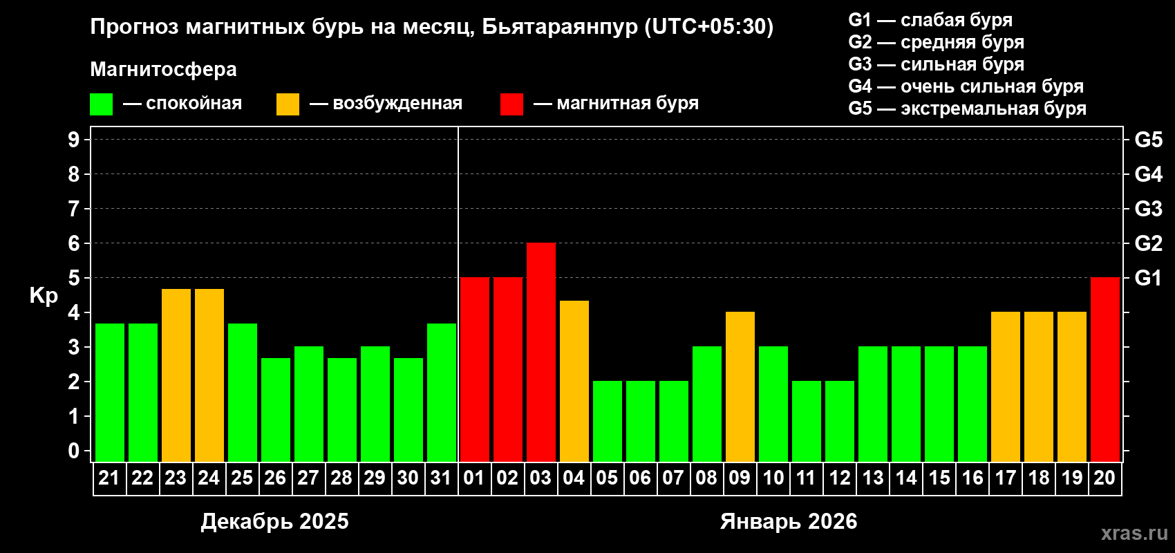 Прогноз максимального суточного геомагнитного индекса&nbsp;Kp на <b>1 месяц</b> (31 день) <b>с 21 декабря 2025 г по 20 января 2026 г</b>