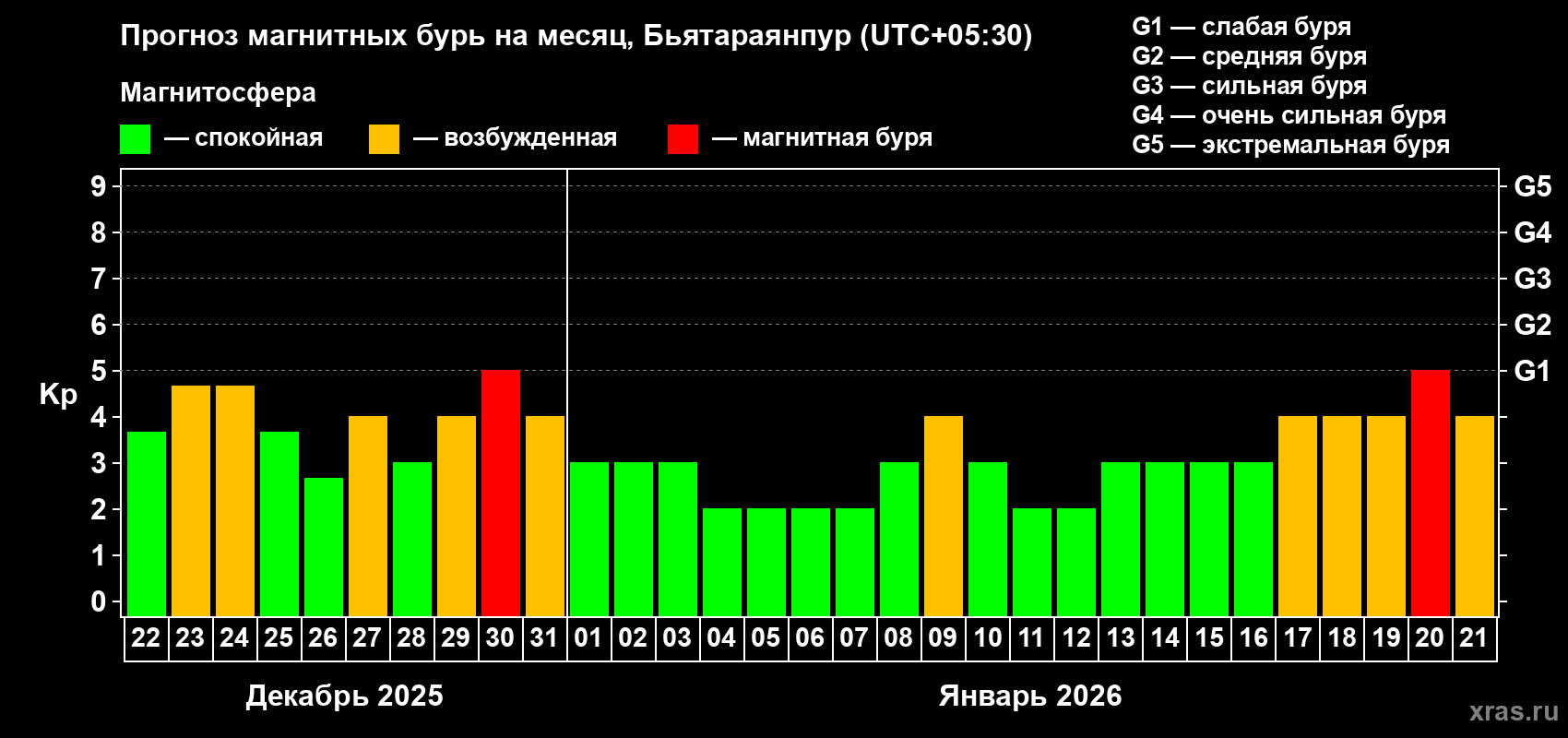 Прогноз максимального суточного геомагнитного индекса&nbsp;Kp на <b>1 месяц</b> (31 день) <b>с 22 декабря 2025 г по 21 января 2026 г</b>