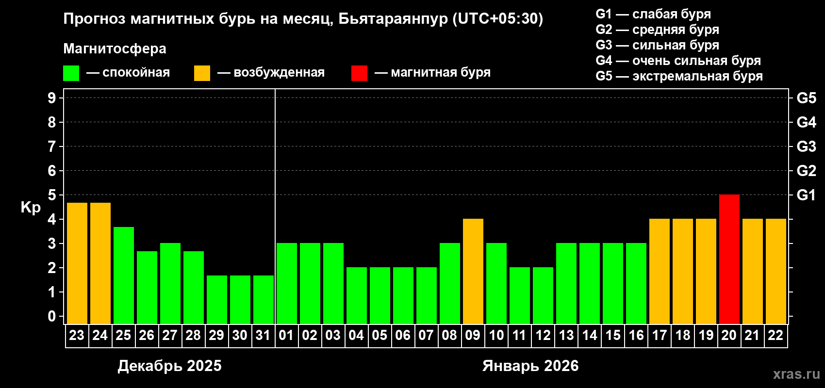 Прогноз максимального суточного геомагнитного индекса&nbsp;Kp на <b>1 месяц</b> (31 день) <b>с 23 декабря 2025 г по 22 января 2026 г</b>
