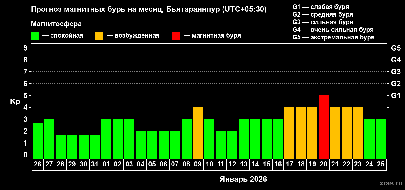 Прогноз максимального суточного геомагнитного индекса&nbsp;Kp на <b>1 месяц</b> (31 день) <b>с 26 декабря 2025 г по 25 января 2026 г</b>