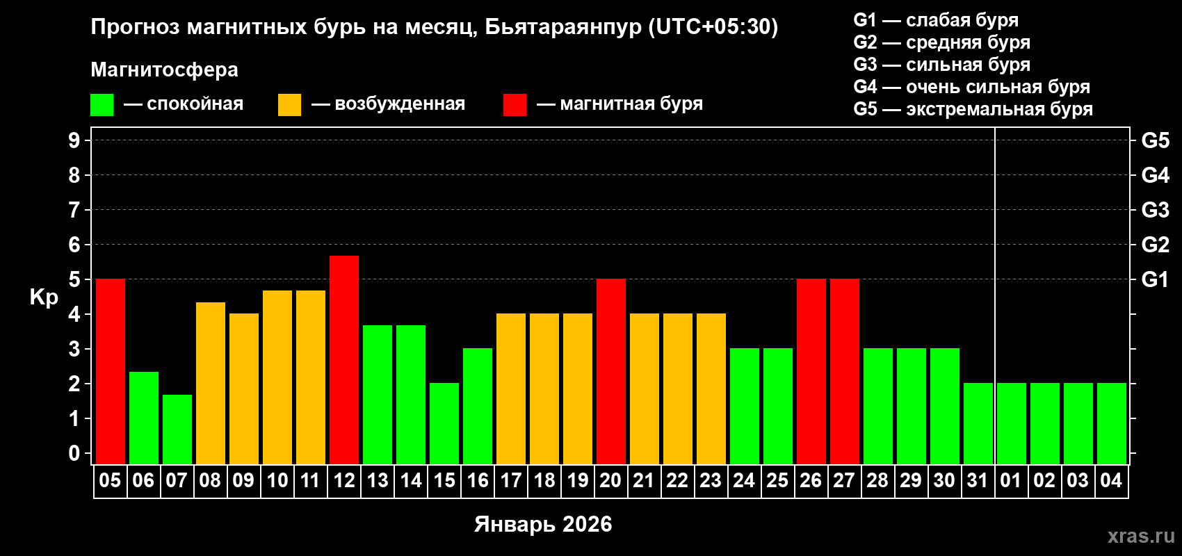 Прогноз максимального суточного геомагнитного индекса Kp на <b>1 месяц</b> (31 день) <b>с 05 января по 04 февраля 2026 г</b>