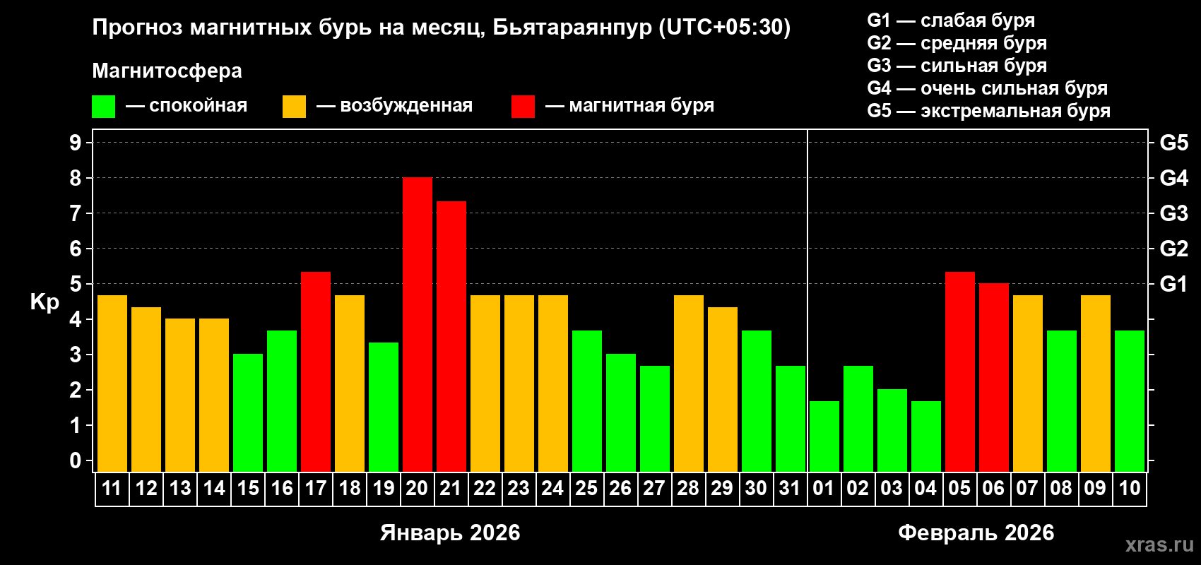 Прогноз максимального суточного геомагнитного индекса Kp на <b>1 месяц</b> (31 день) <b>с 11 января по 10 февраля 2026 г</b>